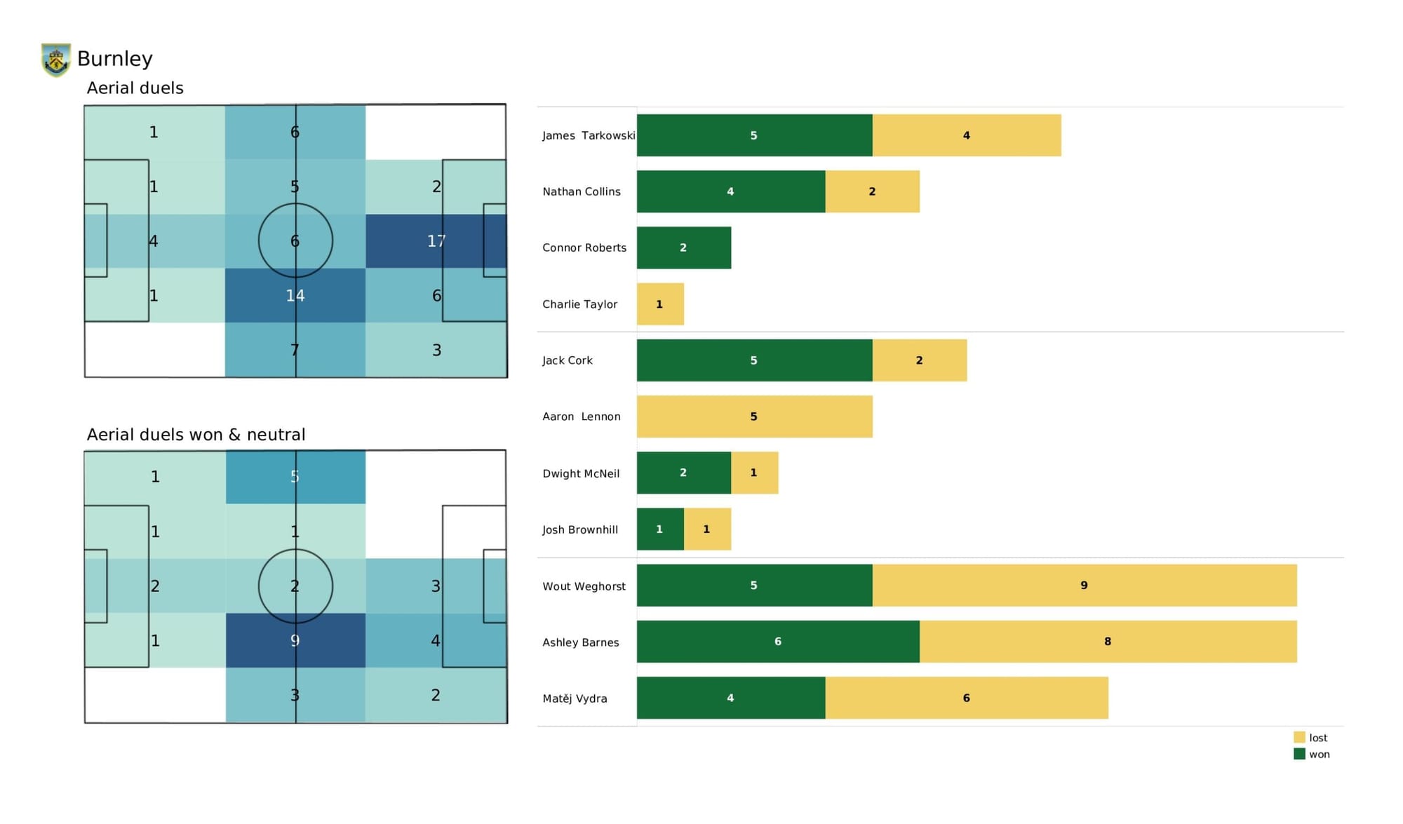 Premier League 2021/22: Watford vs Burnley - data viz, stats and insights