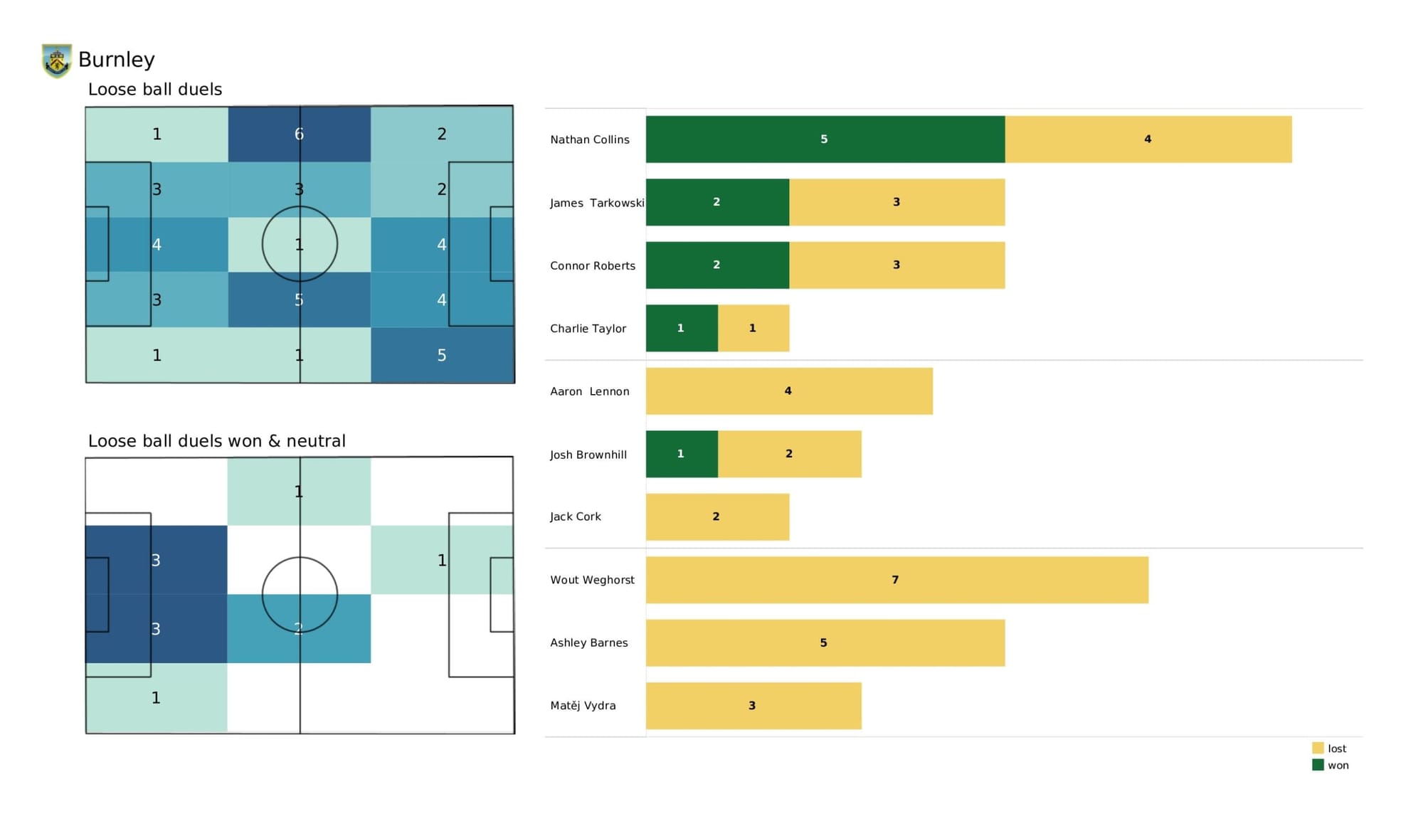 Premier League 2021/22: Watford vs Burnley - data viz, stats and insights