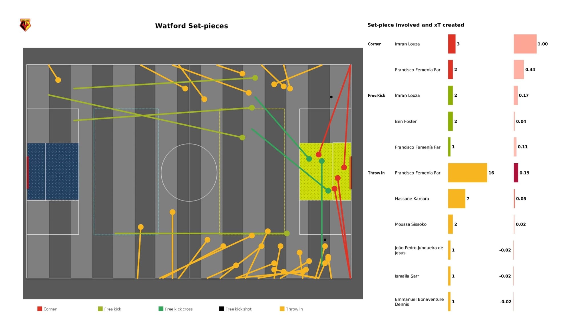 Premier League 2021/22: Watford vs Burnley - data viz, stats and insights