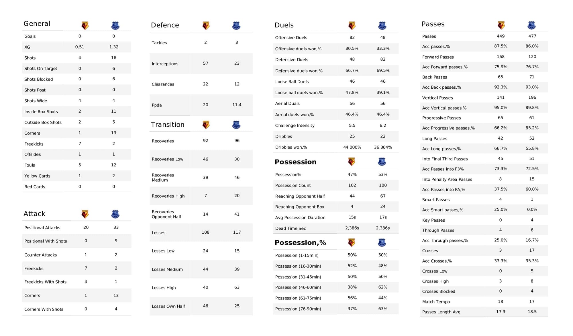 Premier League 2021/22: Watford vs Everton - data viz, stats and insights