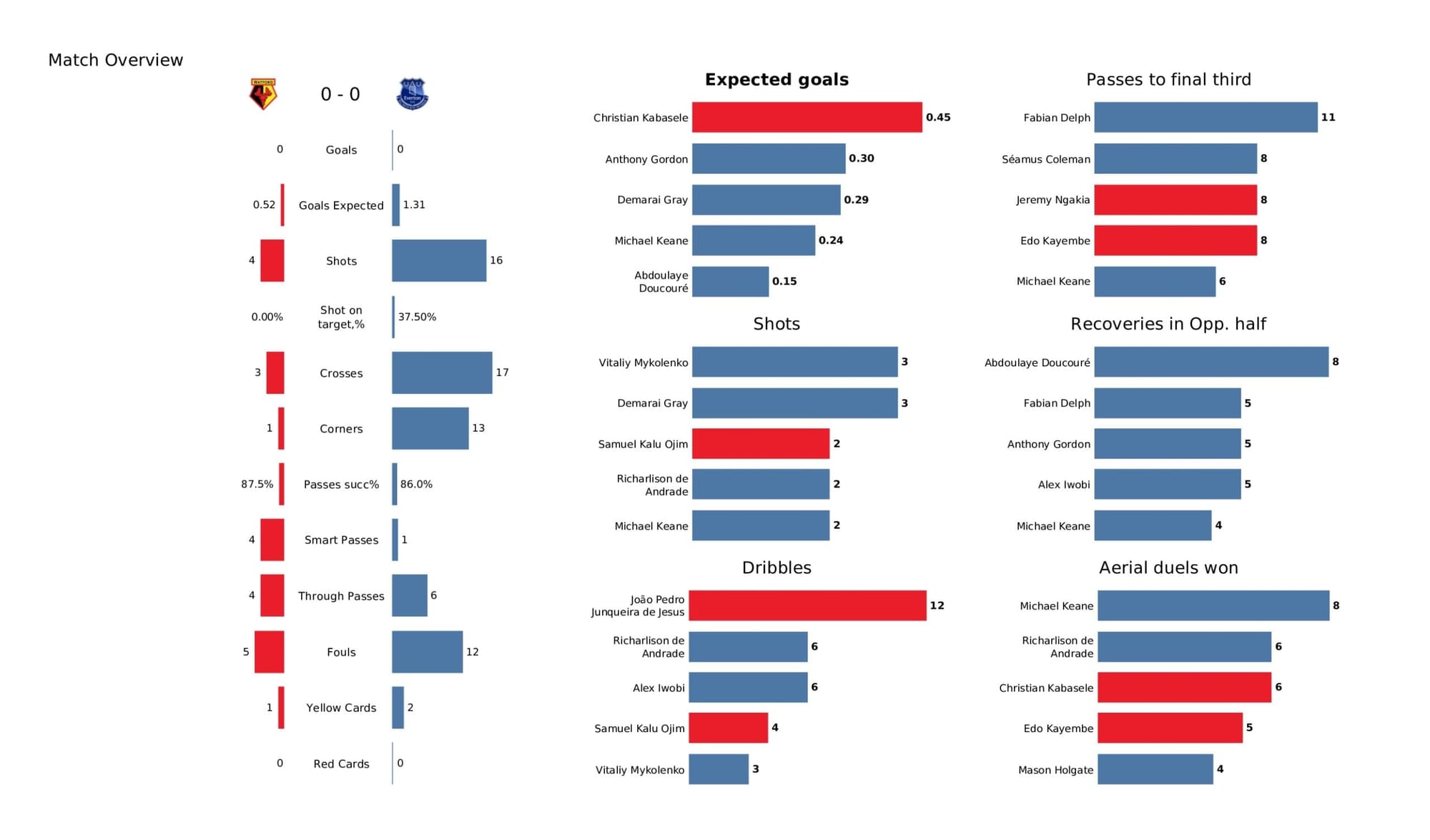 Premier League 2021/22: Watford vs Everton - data viz, stats and insights