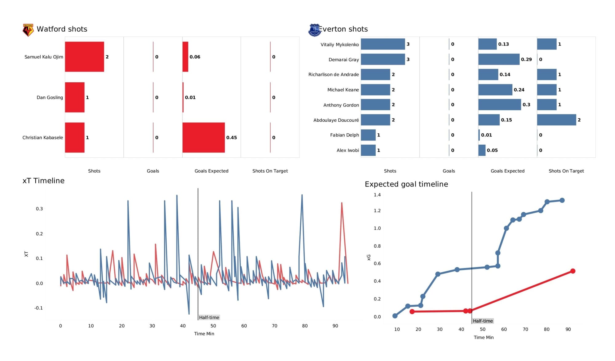 Premier League 2021/22: Watford vs Everton - data viz, stats and insights