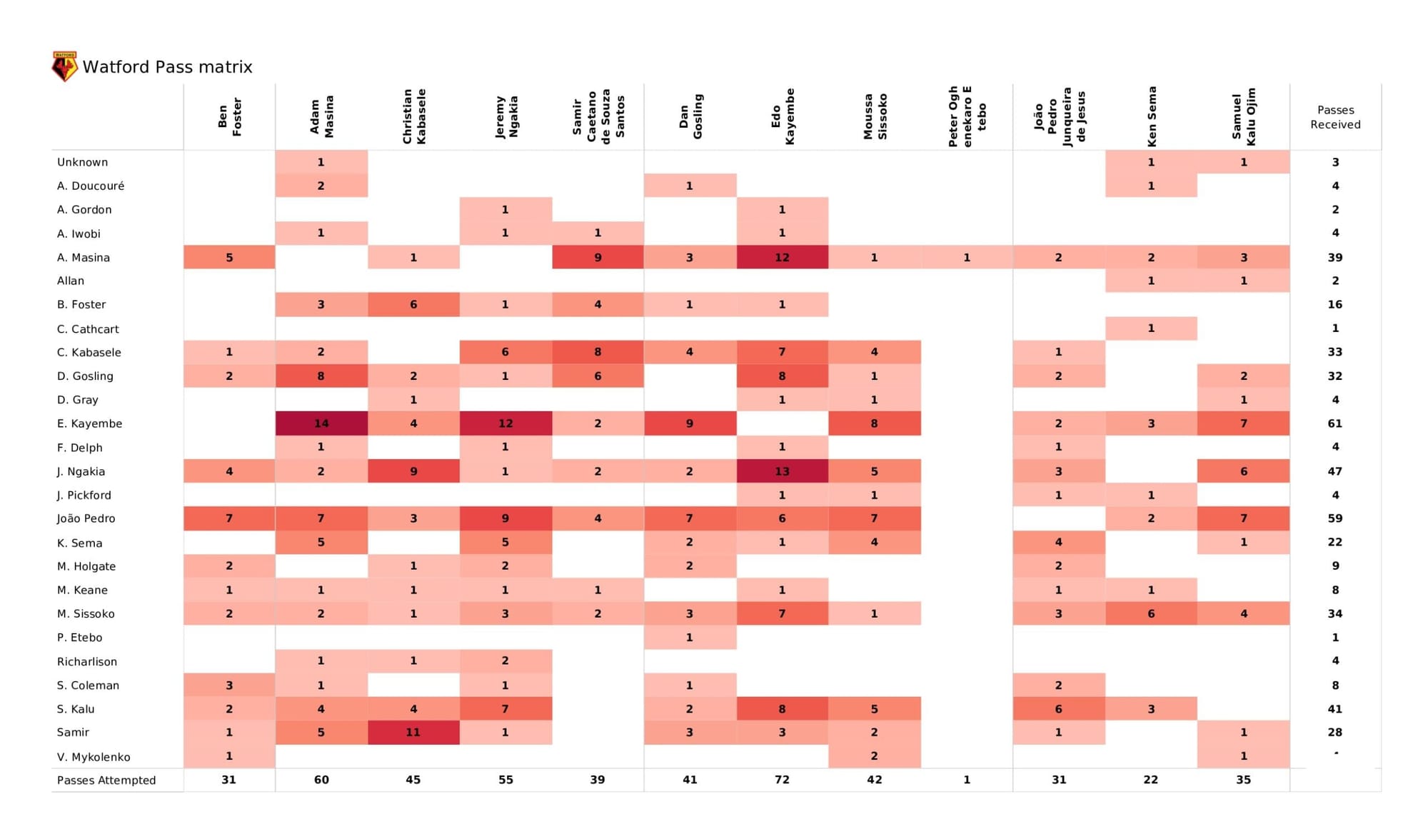 Premier League 2021/22: Watford vs Everton - data viz, stats and insights