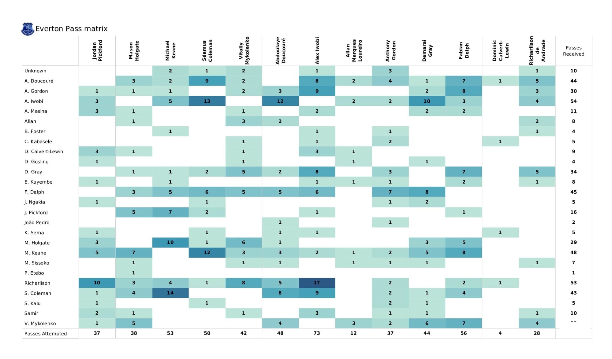 Premier League 2021/22: Watford vs Everton - data viz, stats and insights