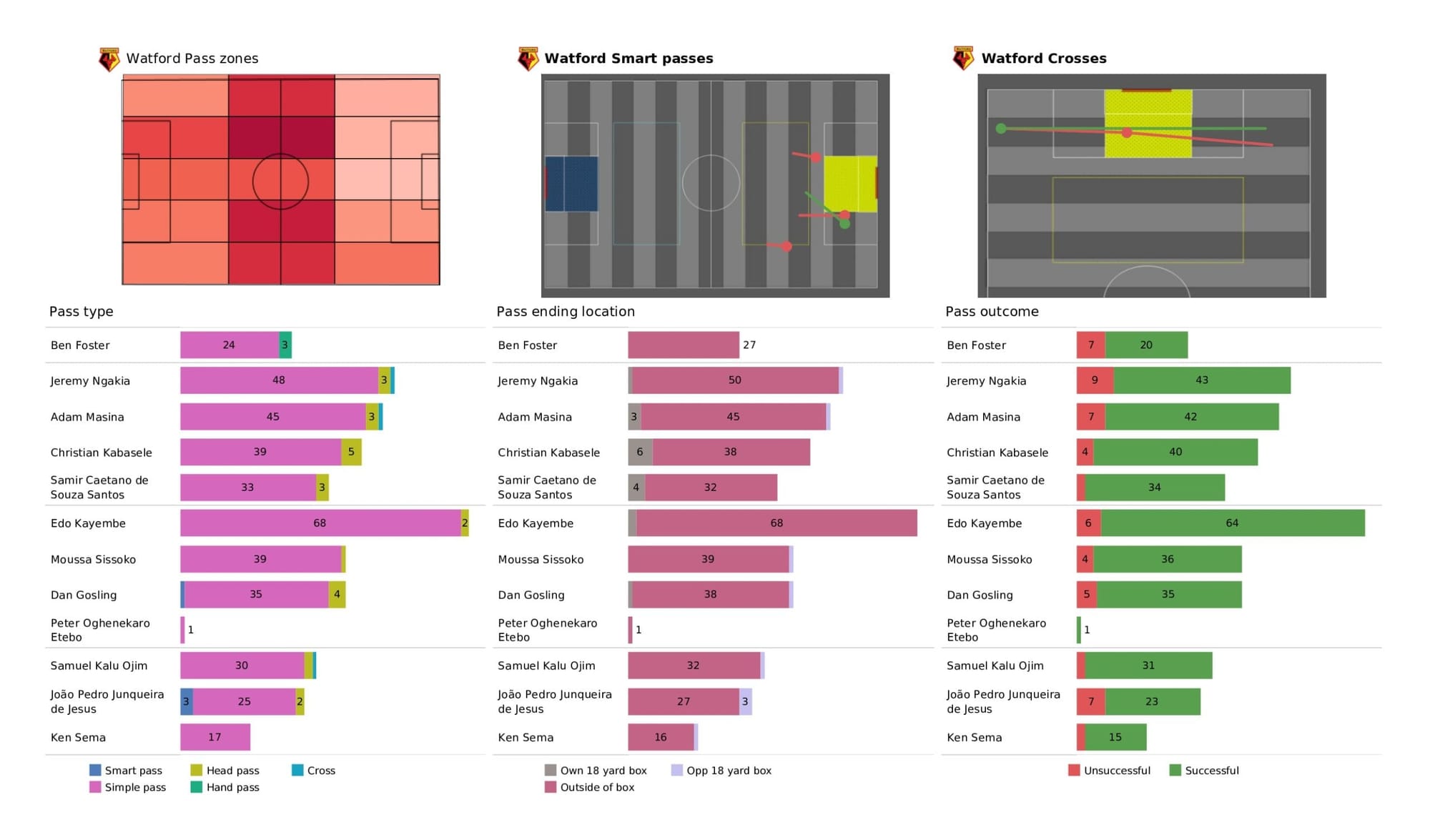 Premier League 2021/22: Watford vs Everton - data viz, stats and insights