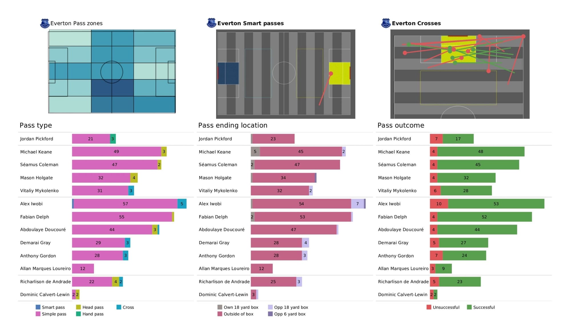 Premier League 2021/22: Watford vs Everton - data viz, stats and insights