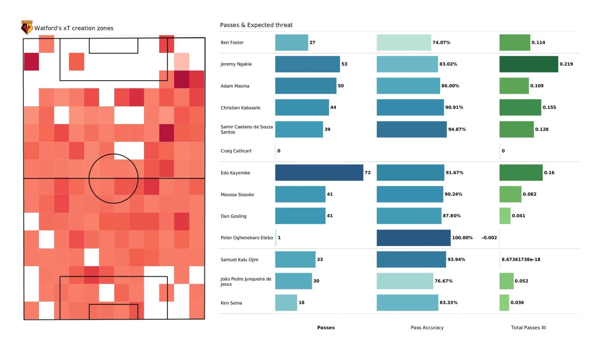 Premier League 2021/22: Watford vs Everton - data viz, stats and insights