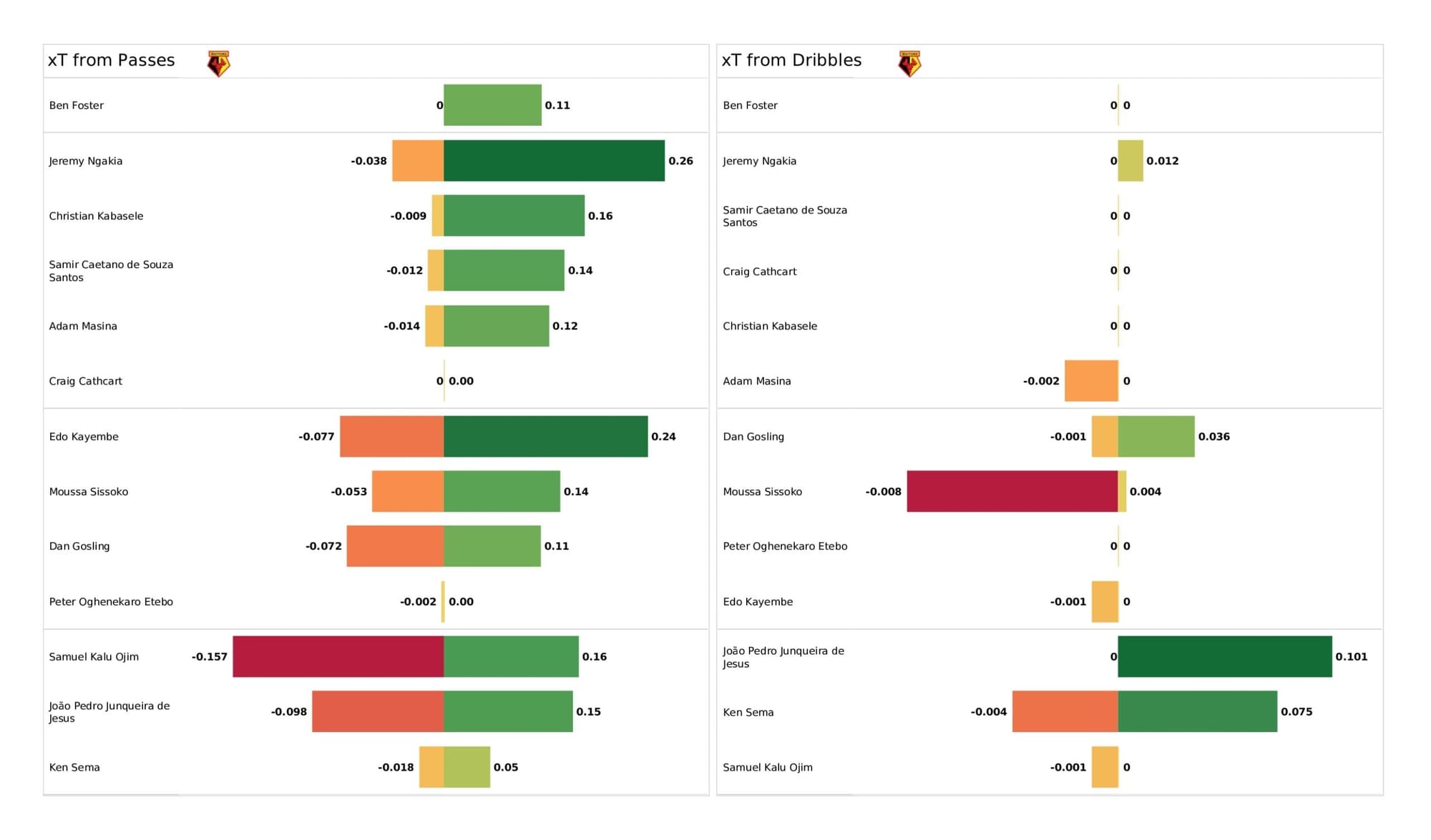 Premier League 2021/22: Watford vs Everton - data viz, stats and insights