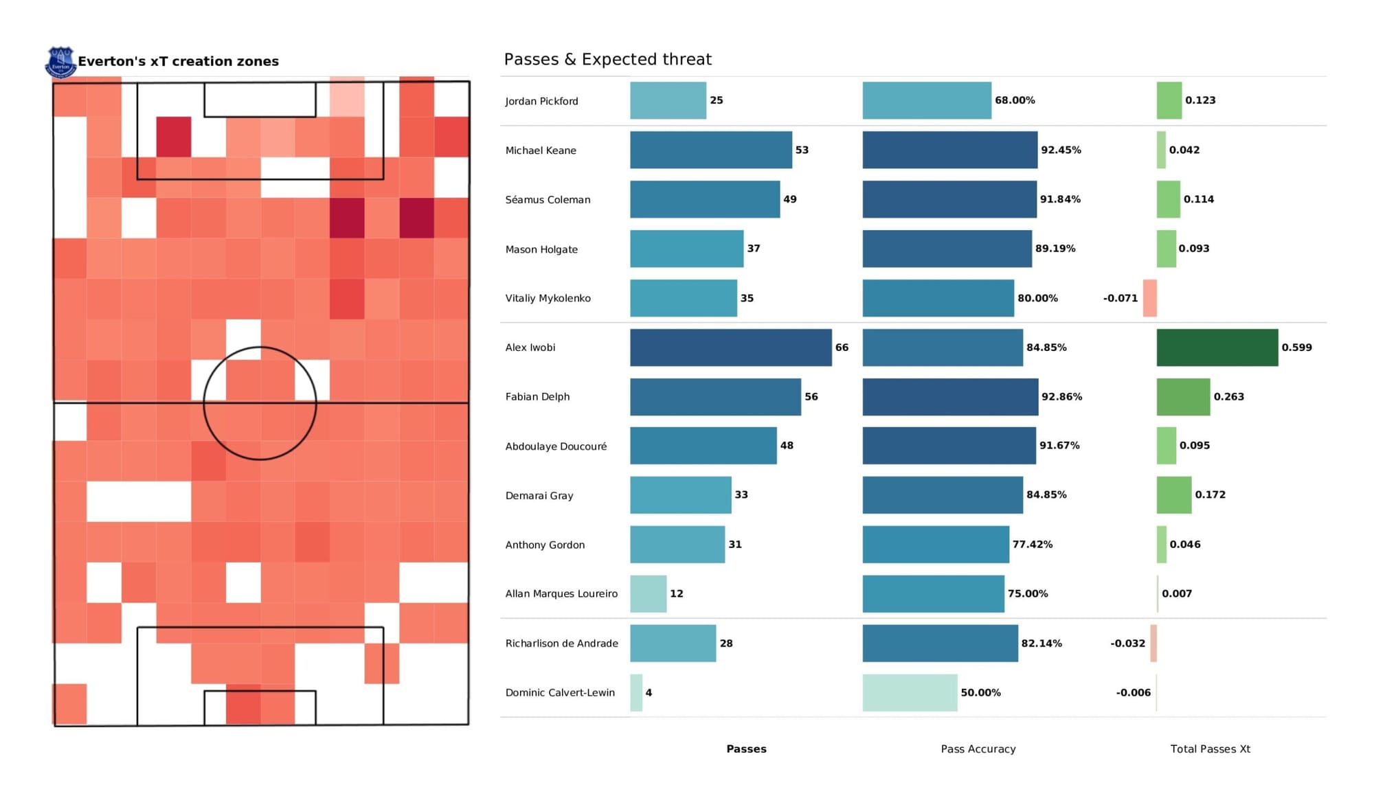 Premier League 2021/22: Watford vs Everton - data viz, stats and insights