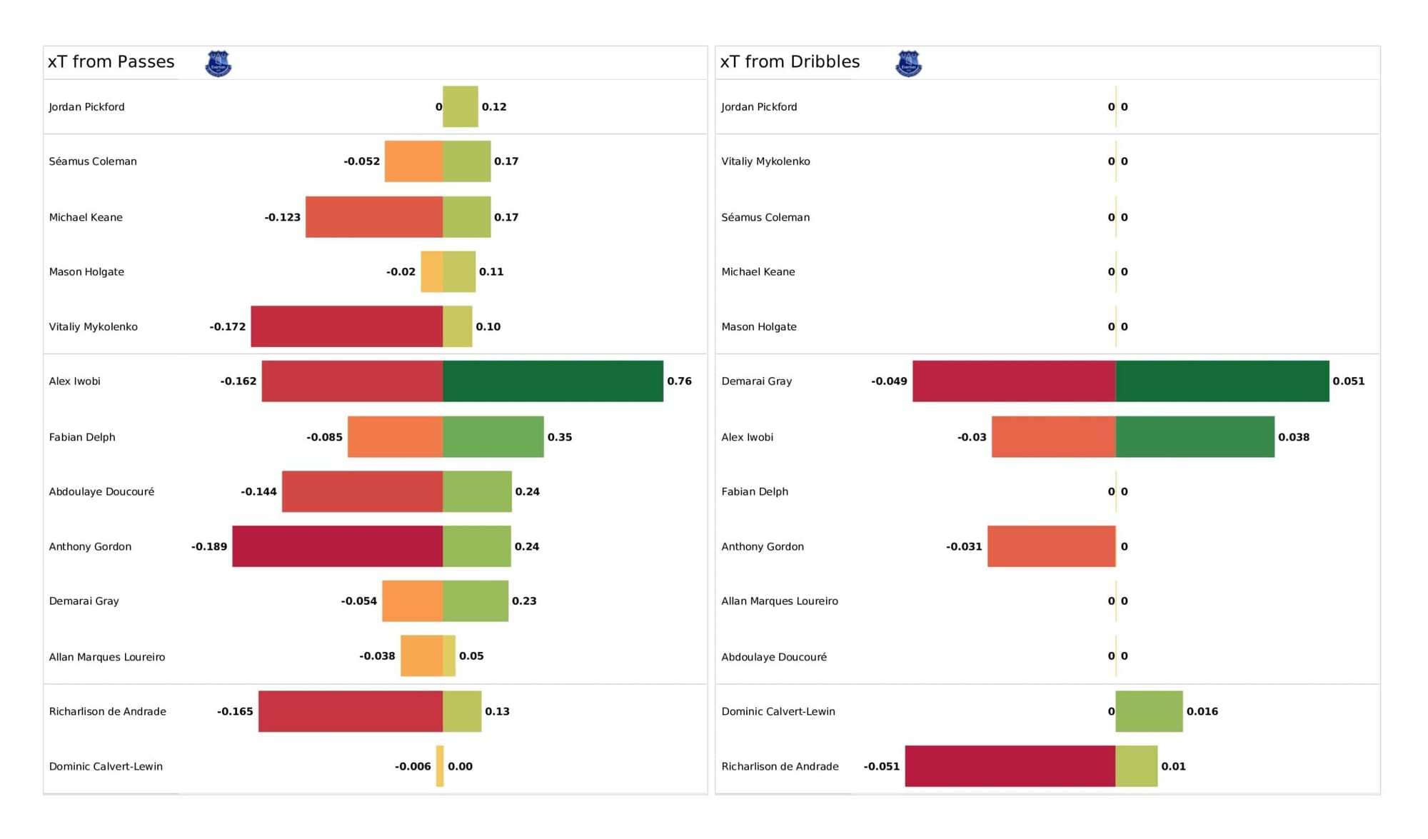 Premier League 2021/22: Watford vs Everton - data viz, stats and insights