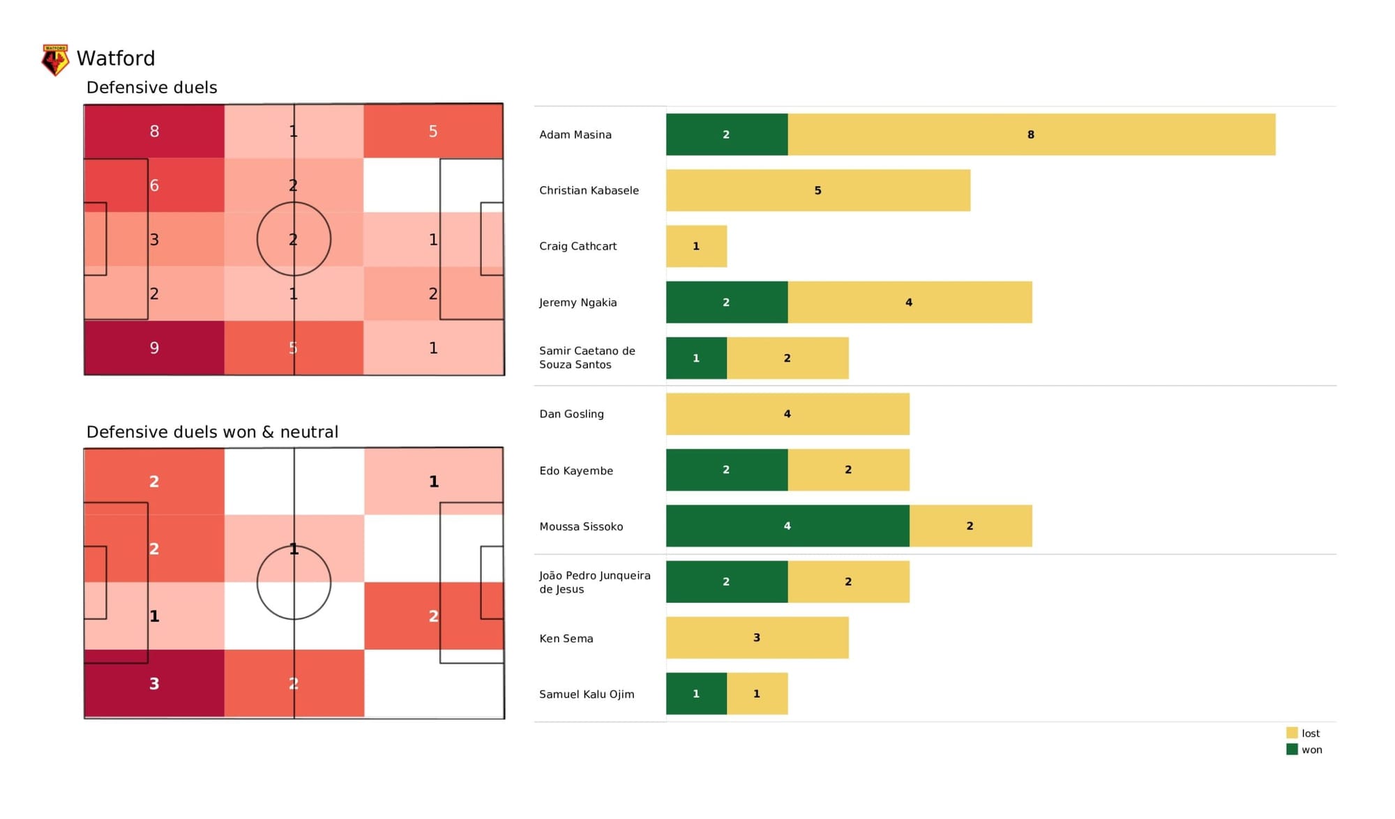 Premier League 2021/22: Watford vs Everton - data viz, stats and insights