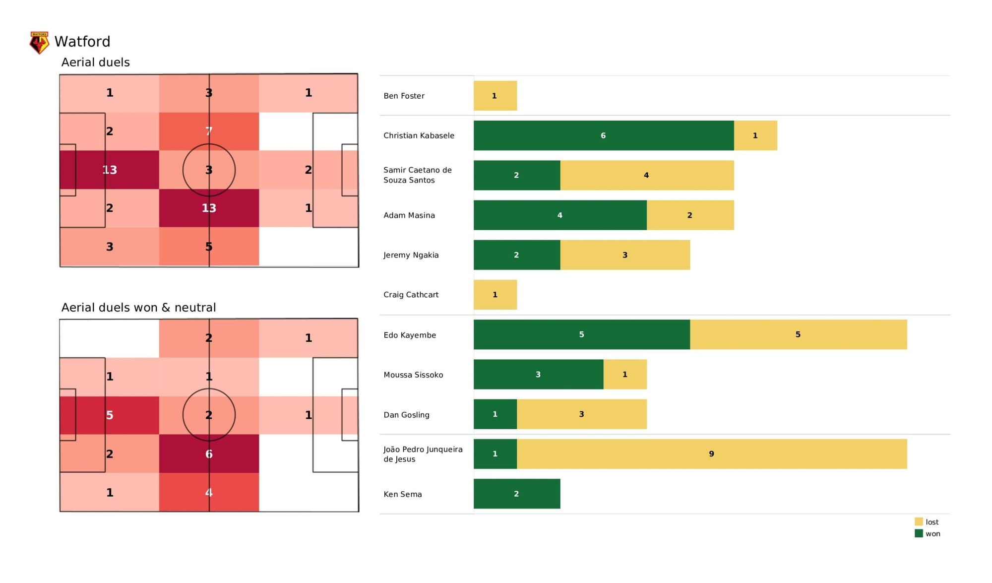 Premier League 2021/22: Watford vs Everton - data viz, stats and insights