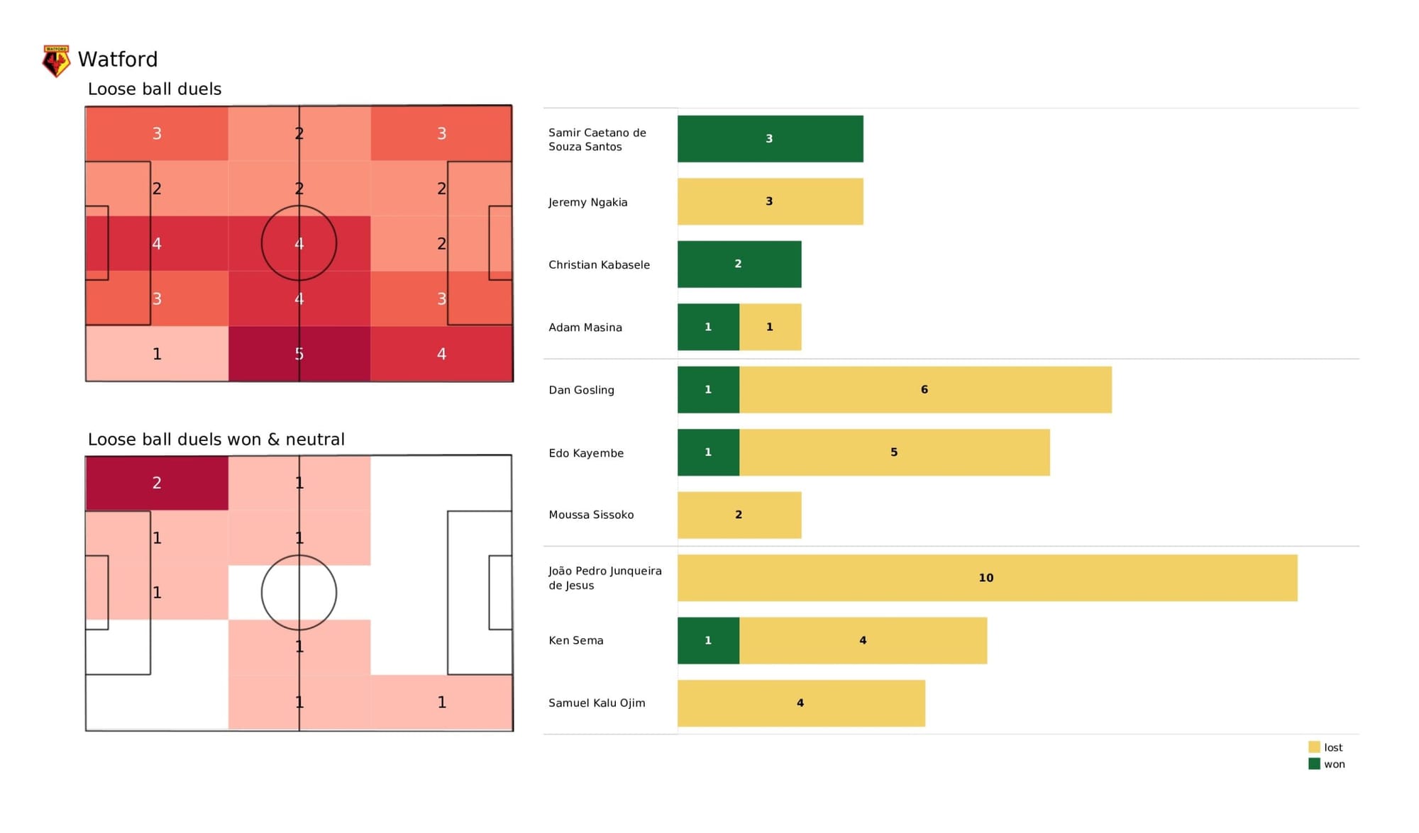 Premier League 2021/22: Watford vs Everton - data viz, stats and insights