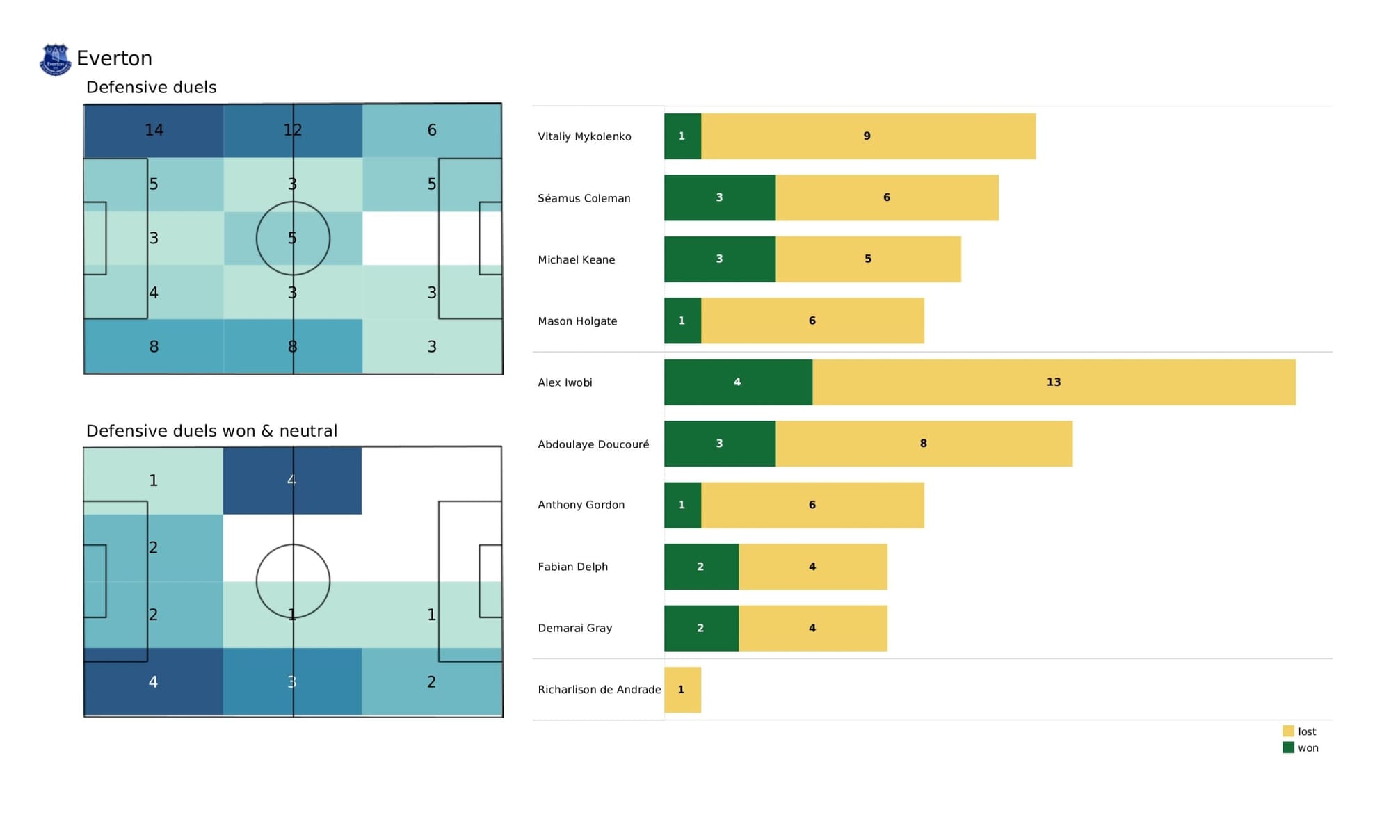 Premier League 2021/22: Watford vs Everton - data viz, stats and insights