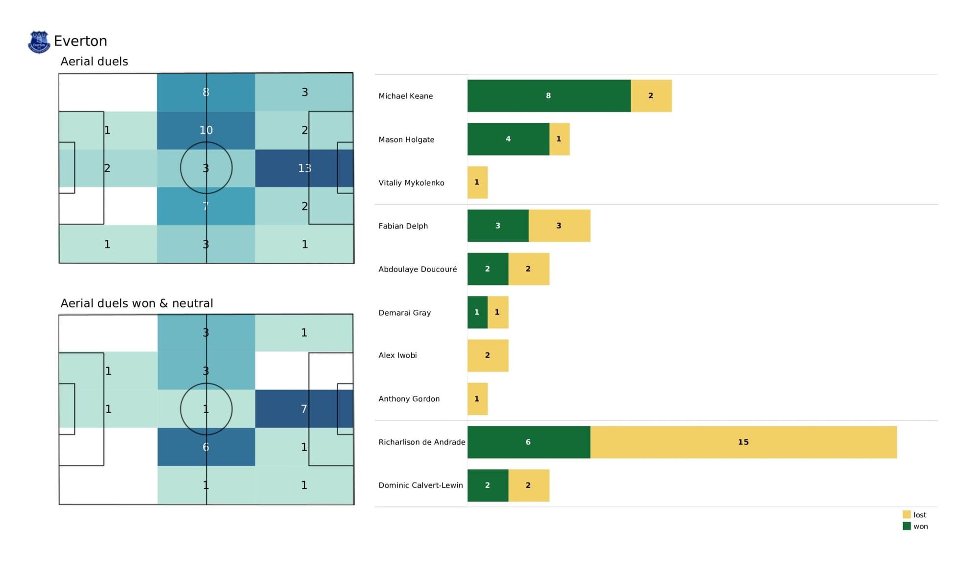 Premier League 2021/22: Watford vs Everton - data viz, stats and insights