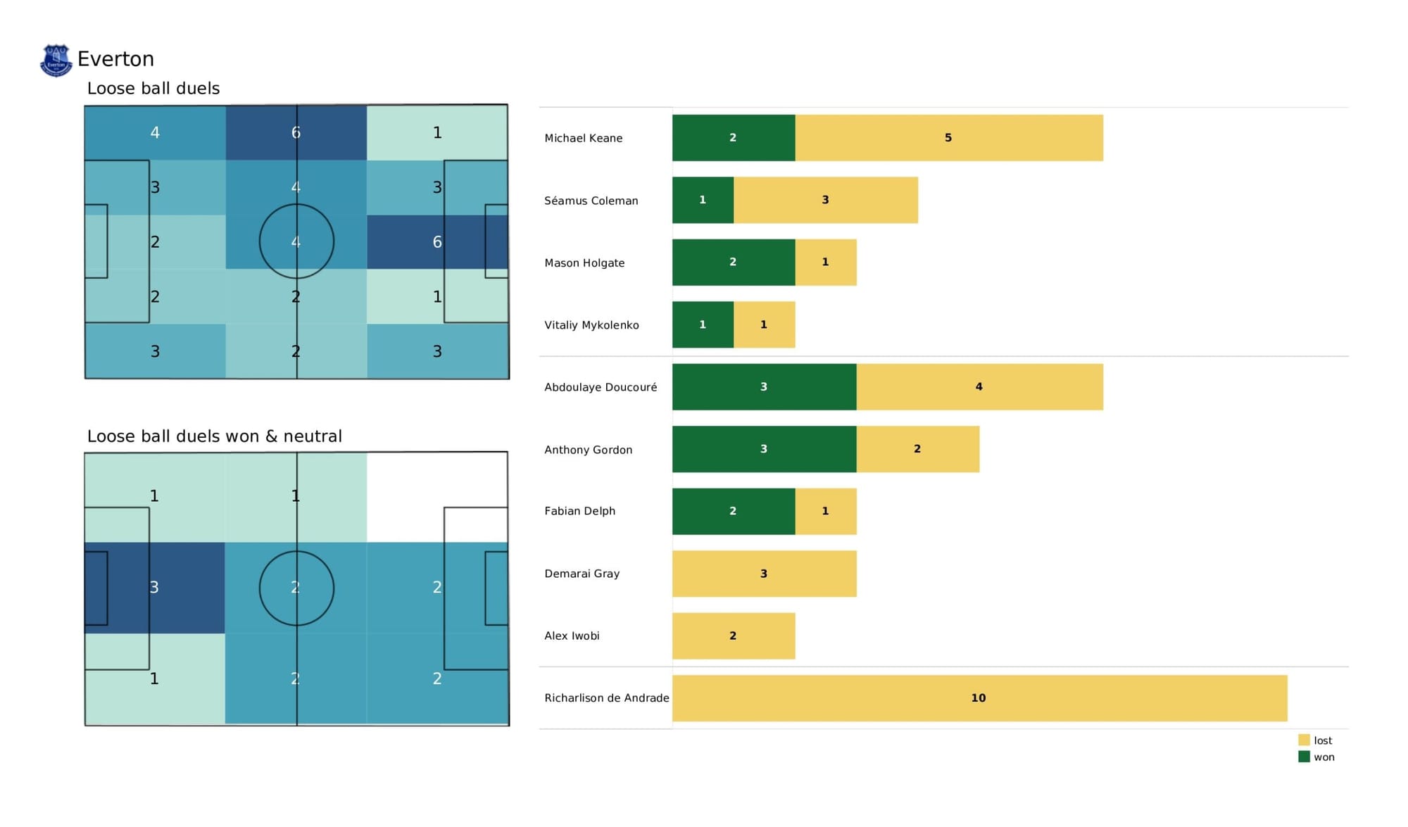 Premier League 2021/22: Watford vs Everton - data viz, stats and insights