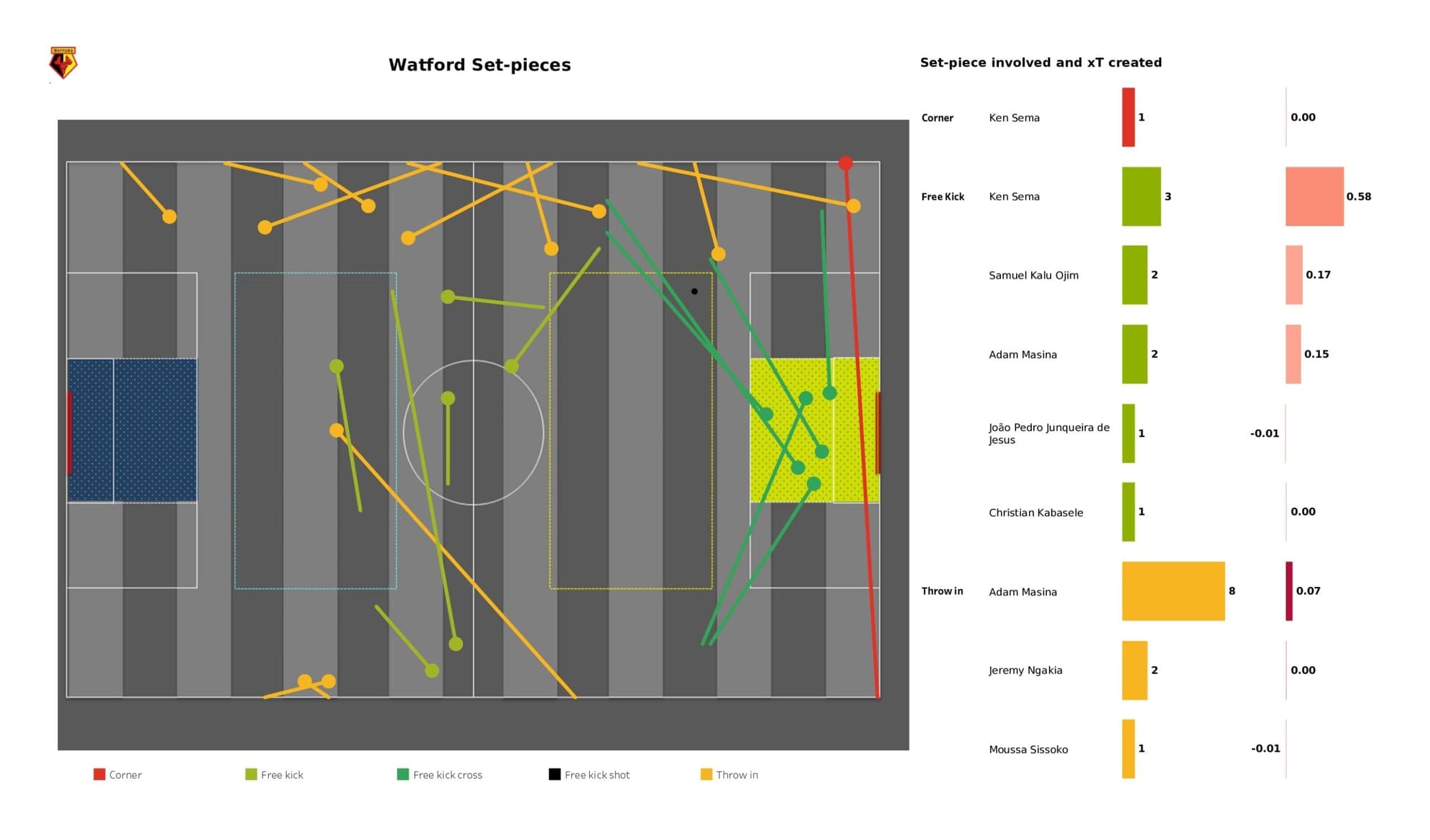 Premier League 2021/22: Watford vs Everton - data viz, stats and insights