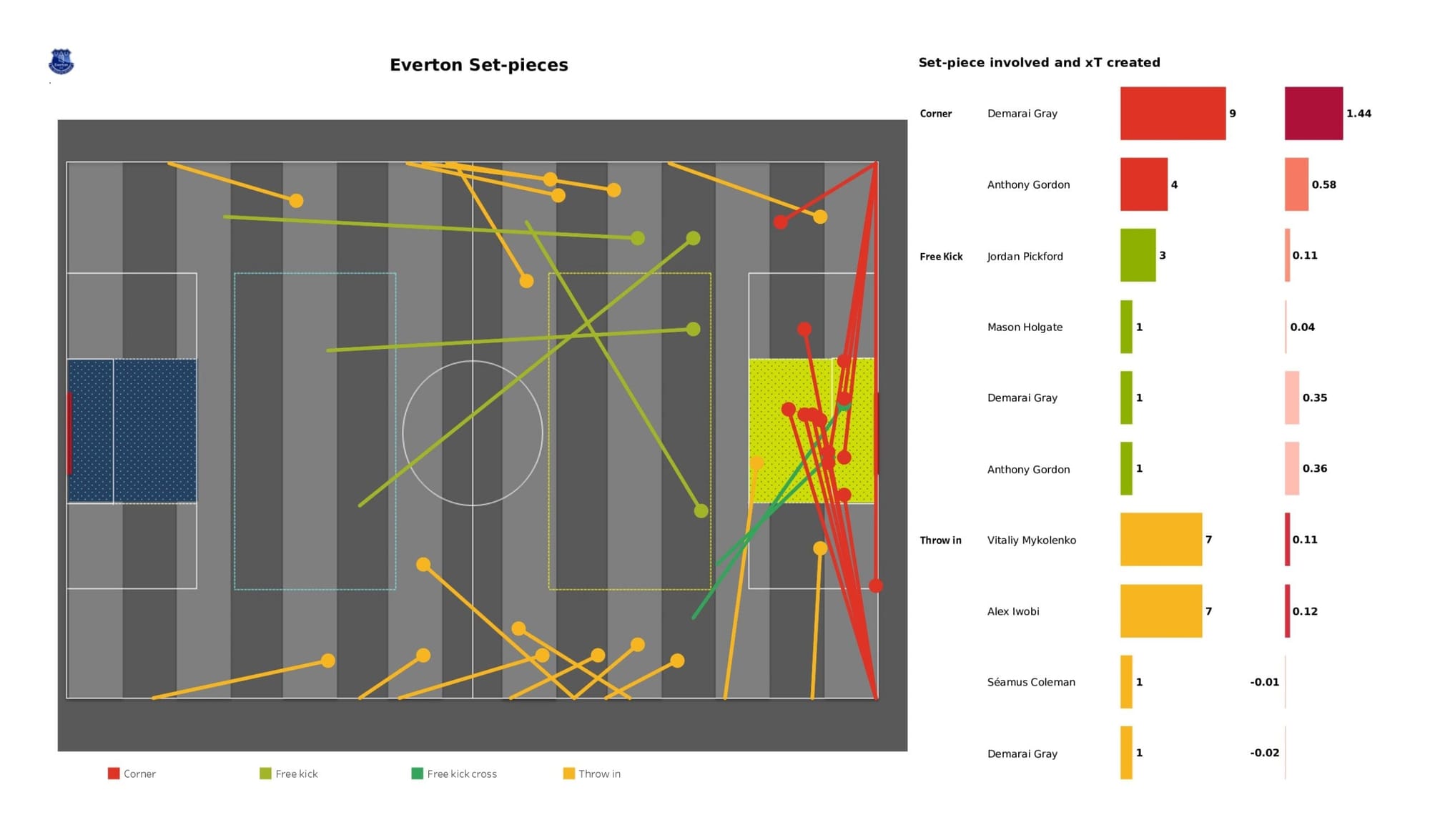 Premier League 2021/22: Watford vs Everton - data viz, stats and insights