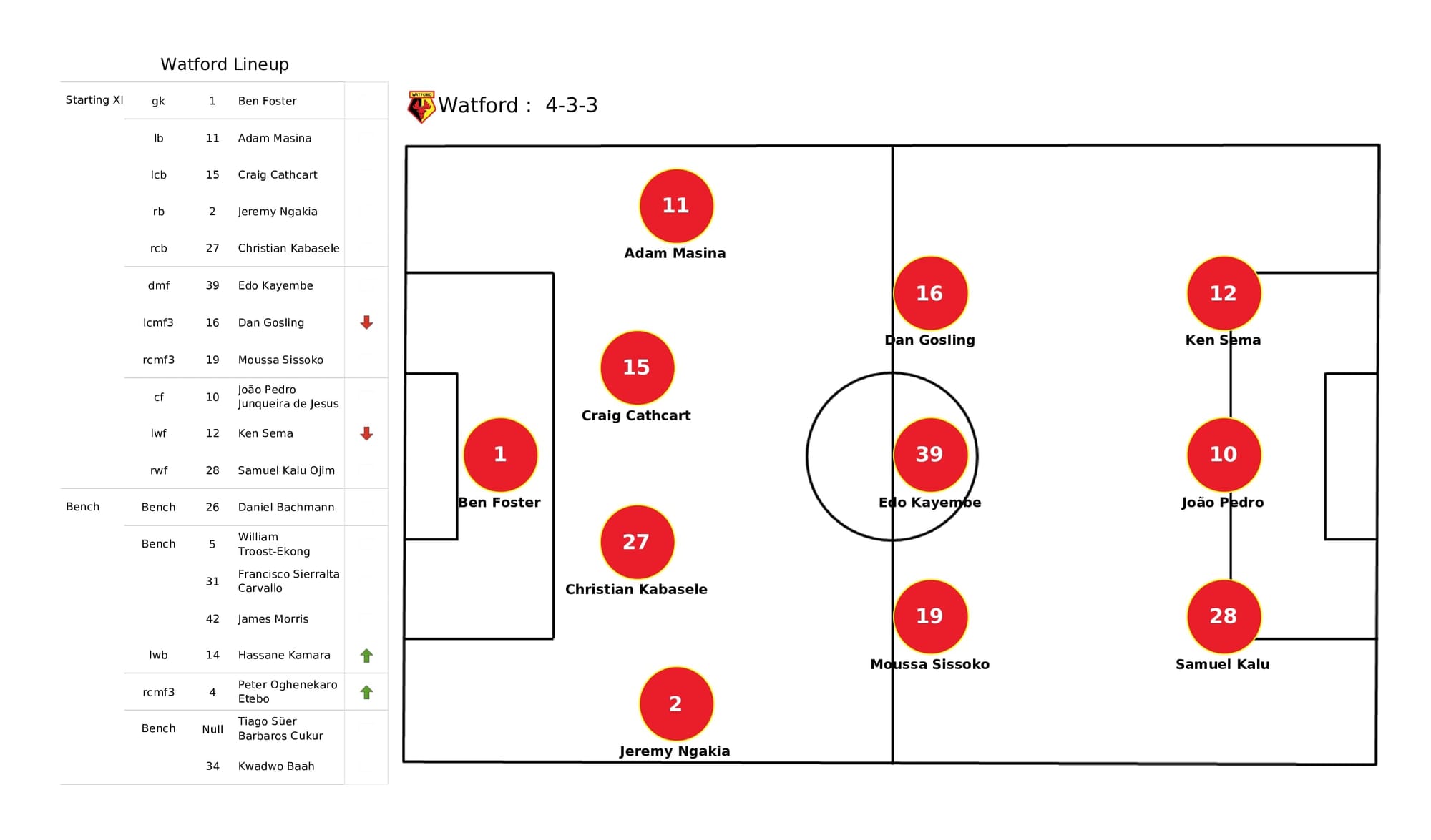 Premier League 2021/22: Watford vs Leicester - data viz, stats and insights