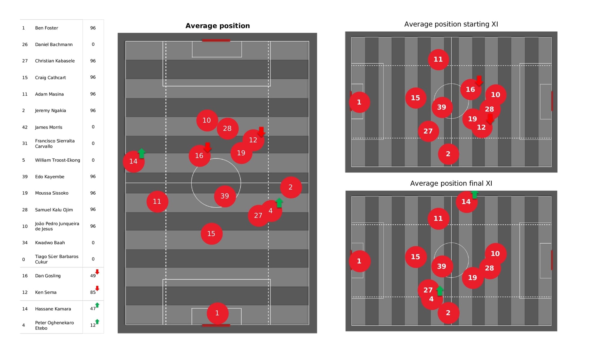 Premier League 2021/22: Watford vs Leicester - data viz, stats and insights