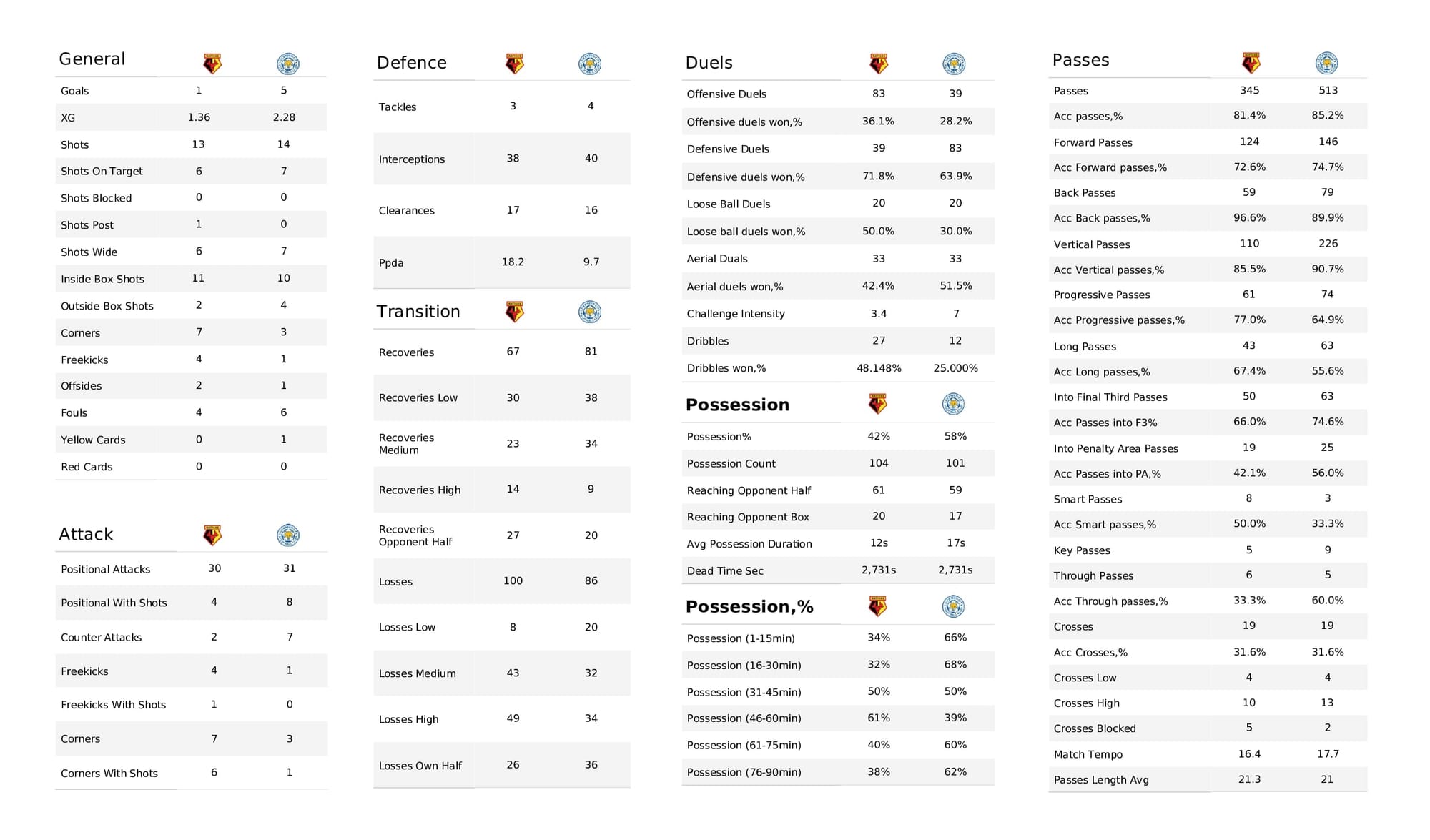 Premier League 2021/22: Watford vs Leicester - data viz, stats and insights