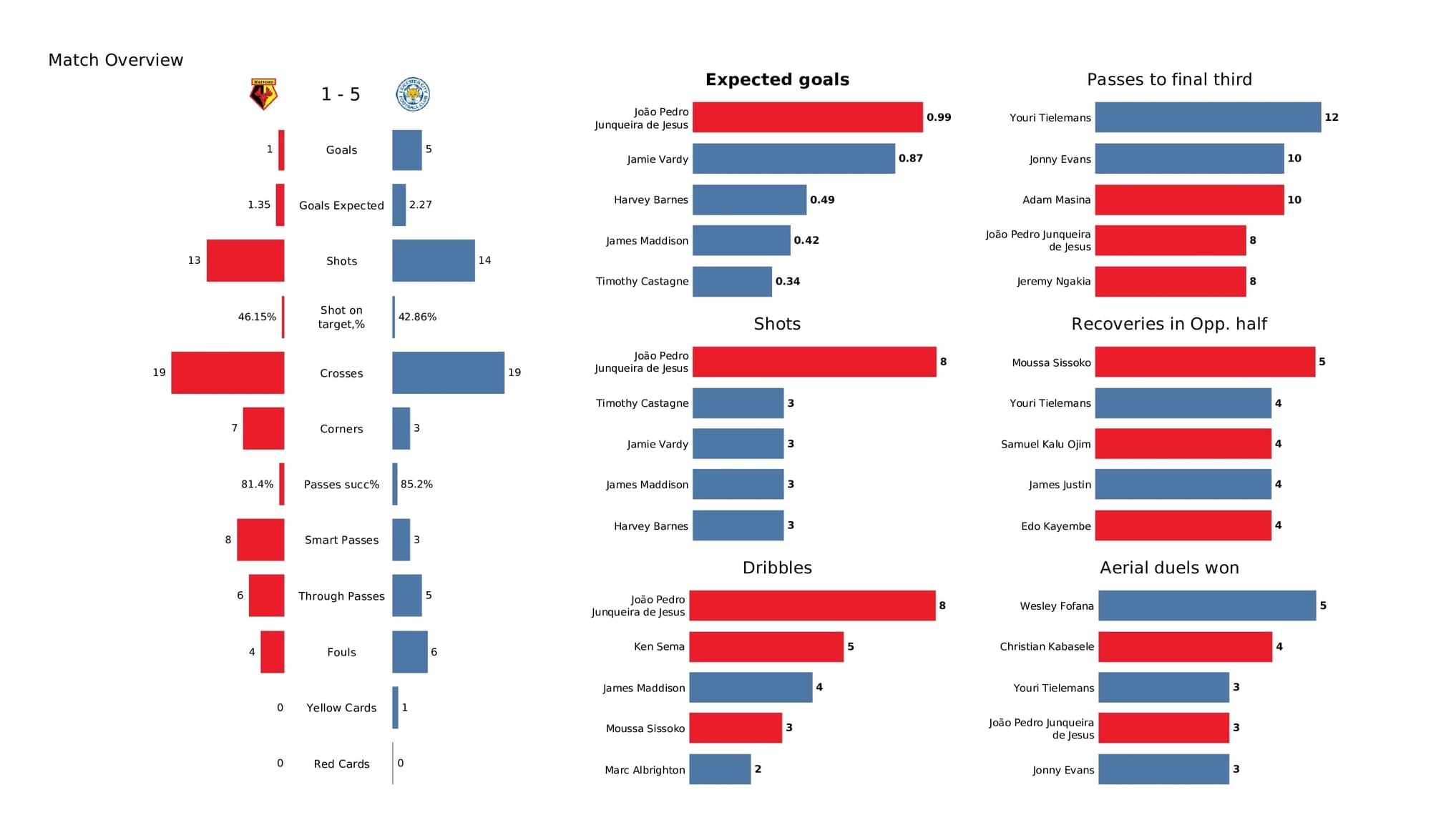 Premier League 2021/22: Watford vs Leicester - data viz, stats and insights