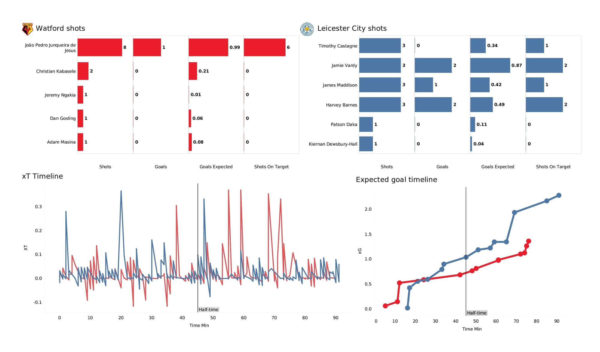 Premier League 2021/22: Watford vs Leicester - data viz, stats and insights