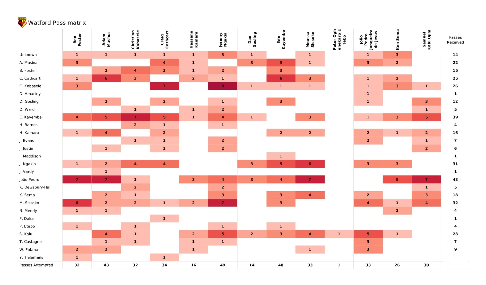 Premier League 2021/22: Watford vs Leicester - data viz, stats and insights