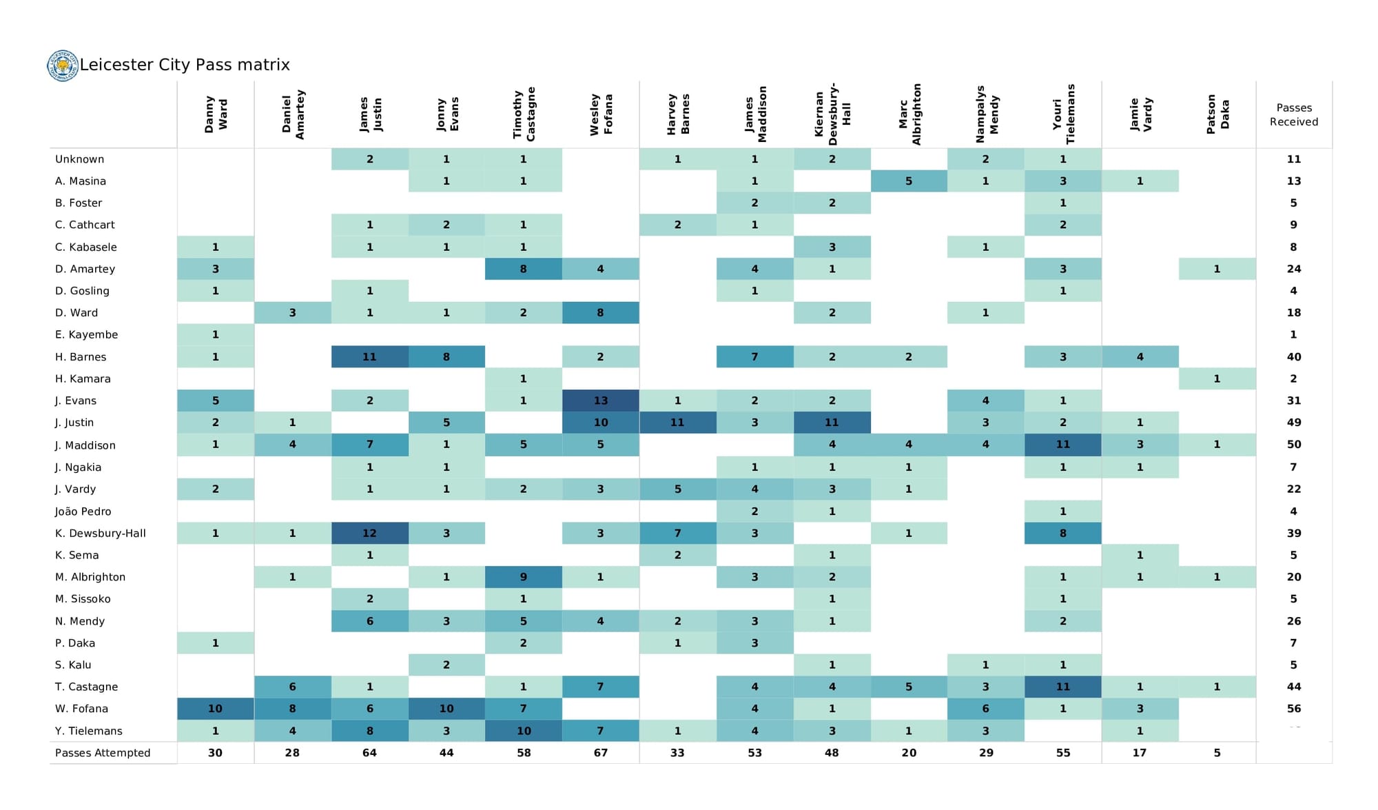 Premier League 2021/22: Watford vs Leicester - data viz, stats and insights