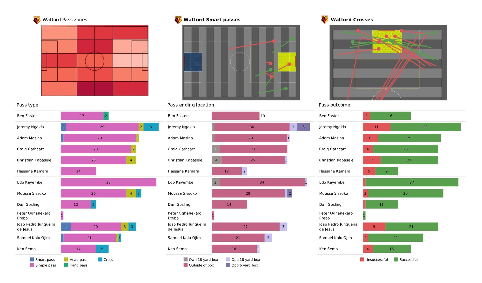 Premier League 2021/22: Watford vs Leicester - data viz, stats and insights