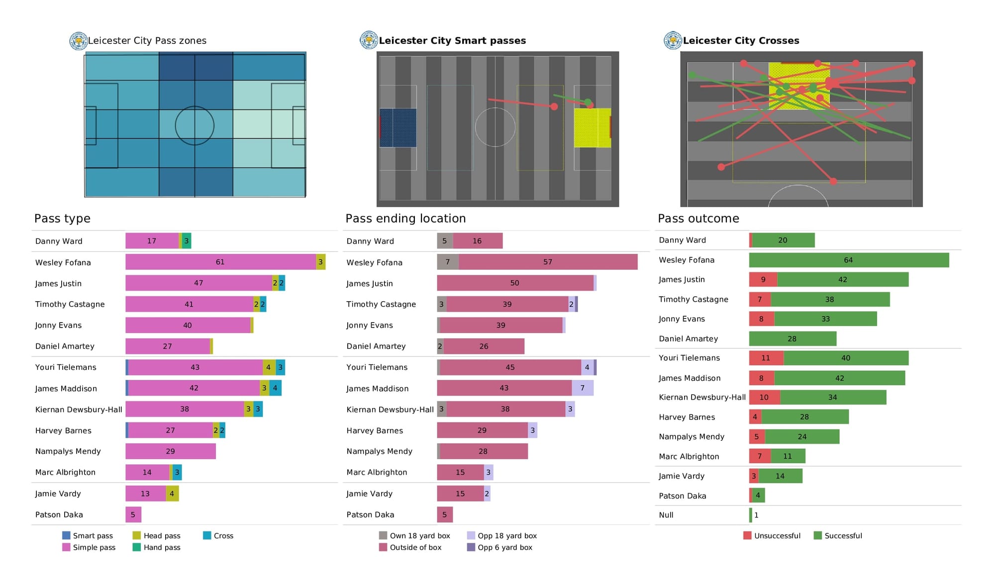 Premier League 2021/22: Watford vs Leicester - data viz, stats and insights