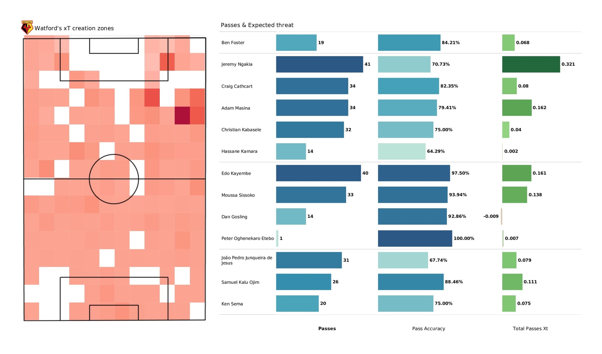 Premier League 2021/22: Watford vs Leicester - data viz, stats and insights