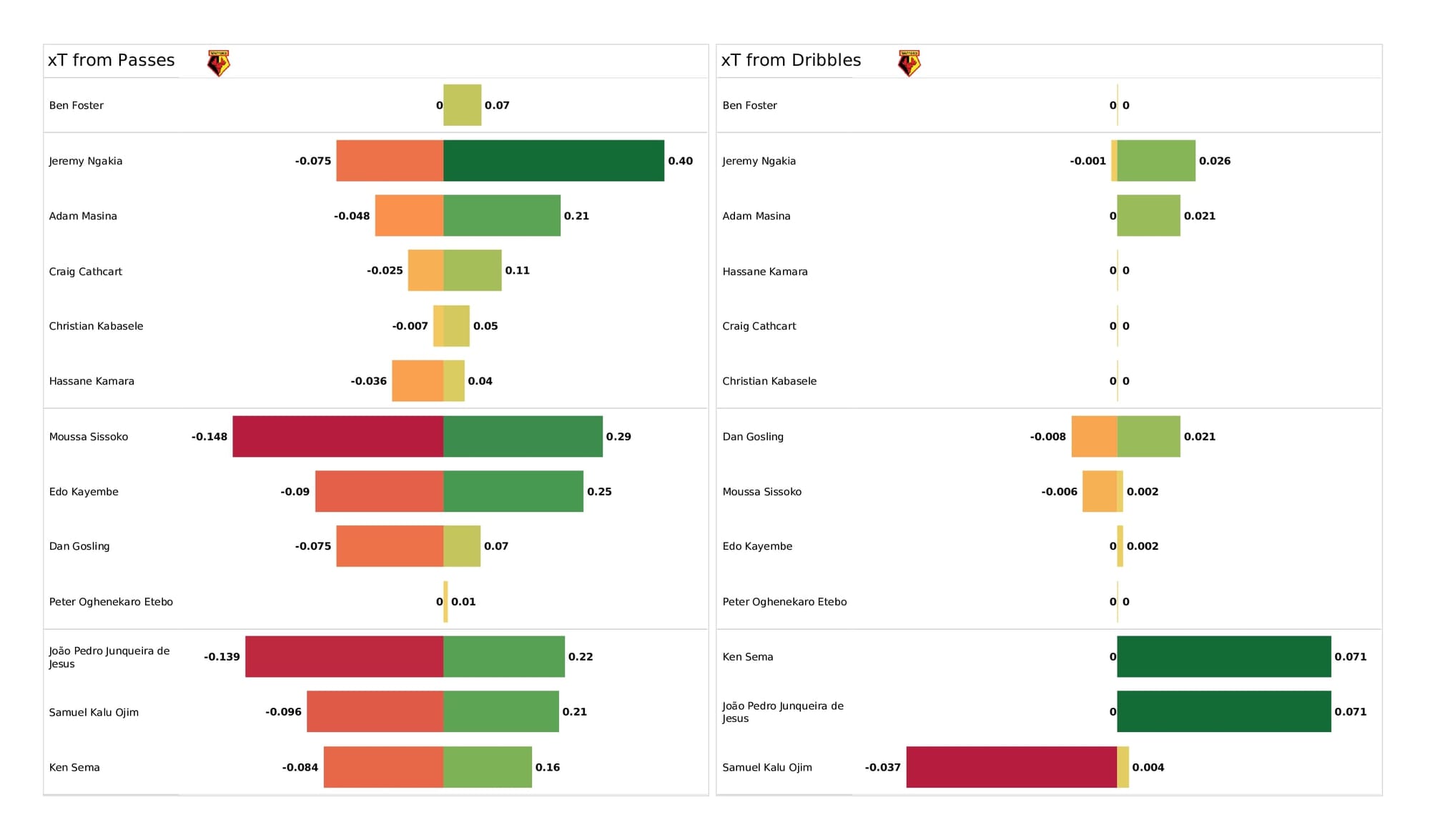 Premier League 2021/22: Watford vs Leicester - data viz, stats and insights