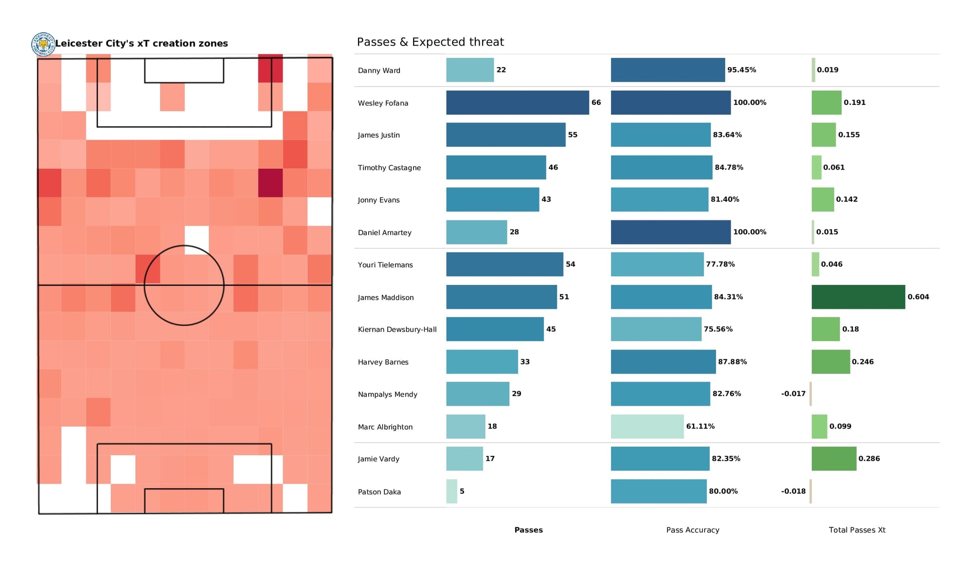 Premier League 2021/22: Watford vs Leicester - data viz, stats and insights