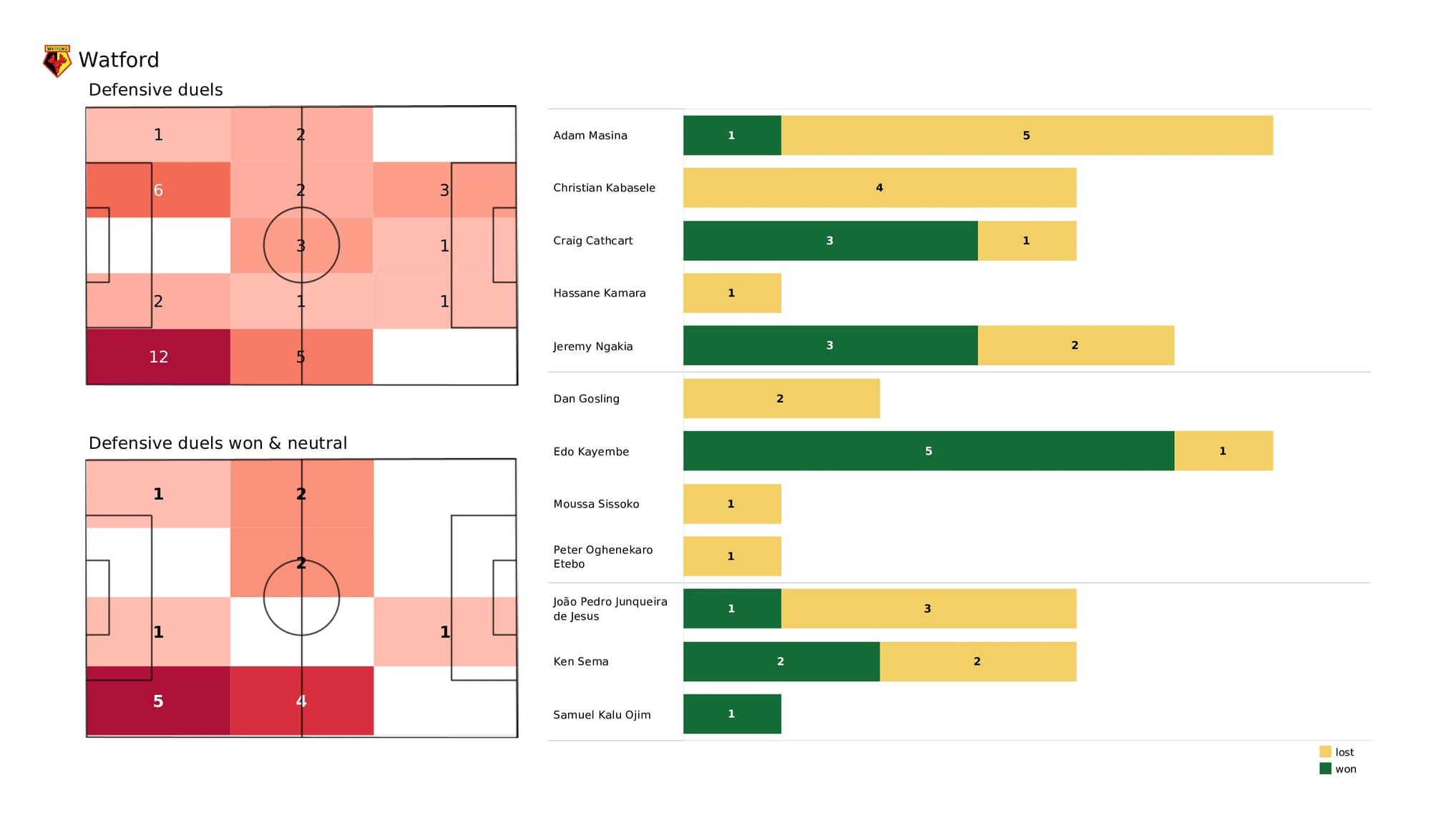 Premier League 2021/22: Watford vs Leicester - data viz, stats and insights