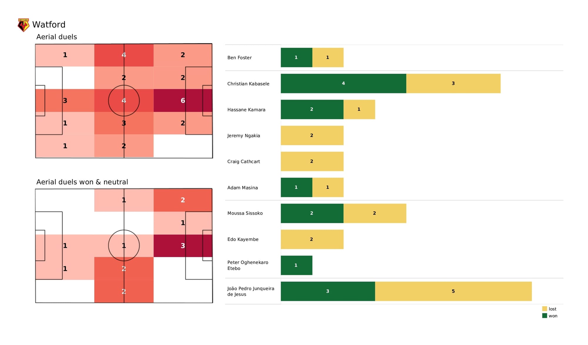 Premier League 2021/22: Watford vs Leicester - data viz, stats and insights