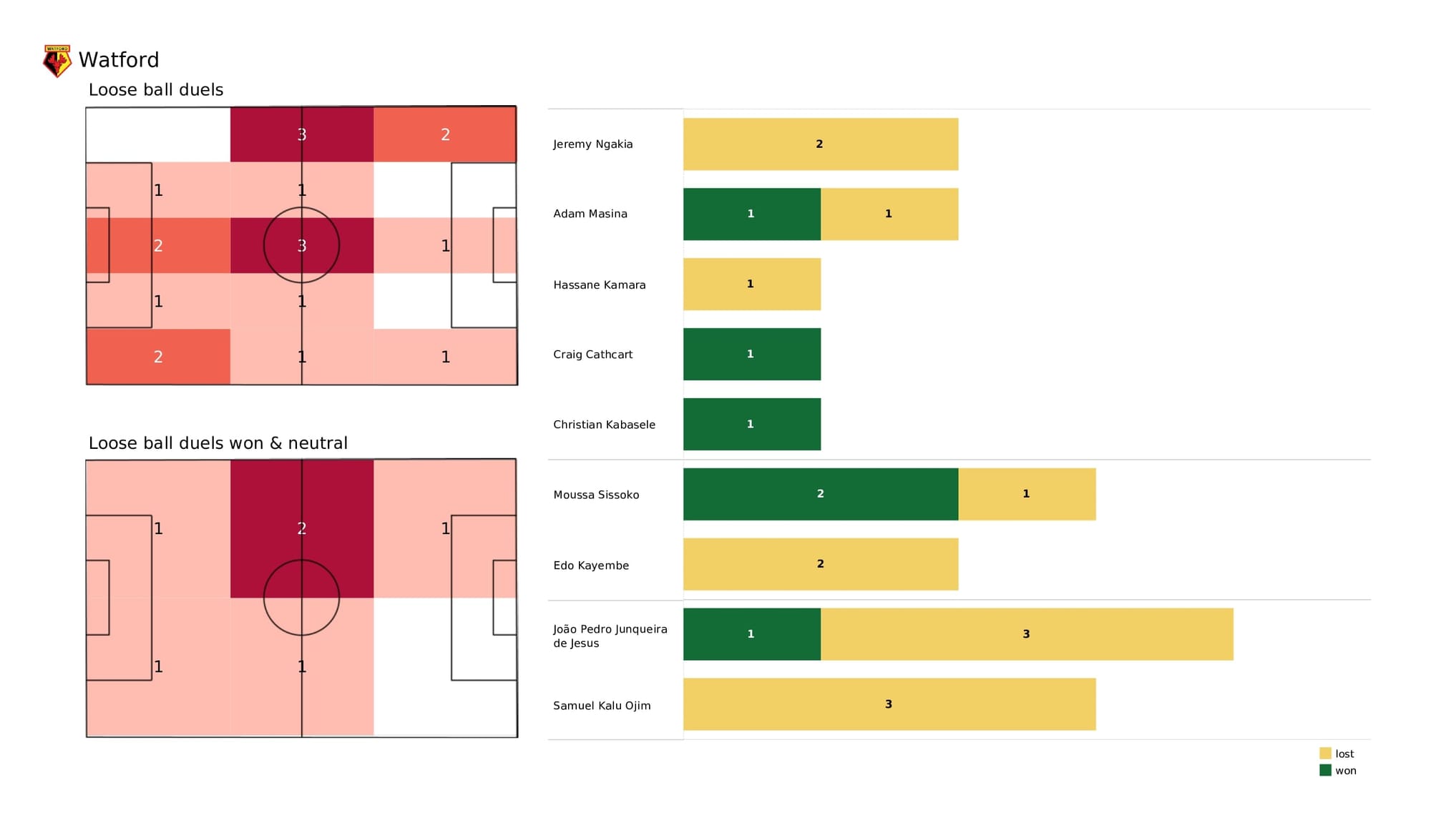 Premier League 2021/22: Watford vs Leicester - data viz, stats and insights