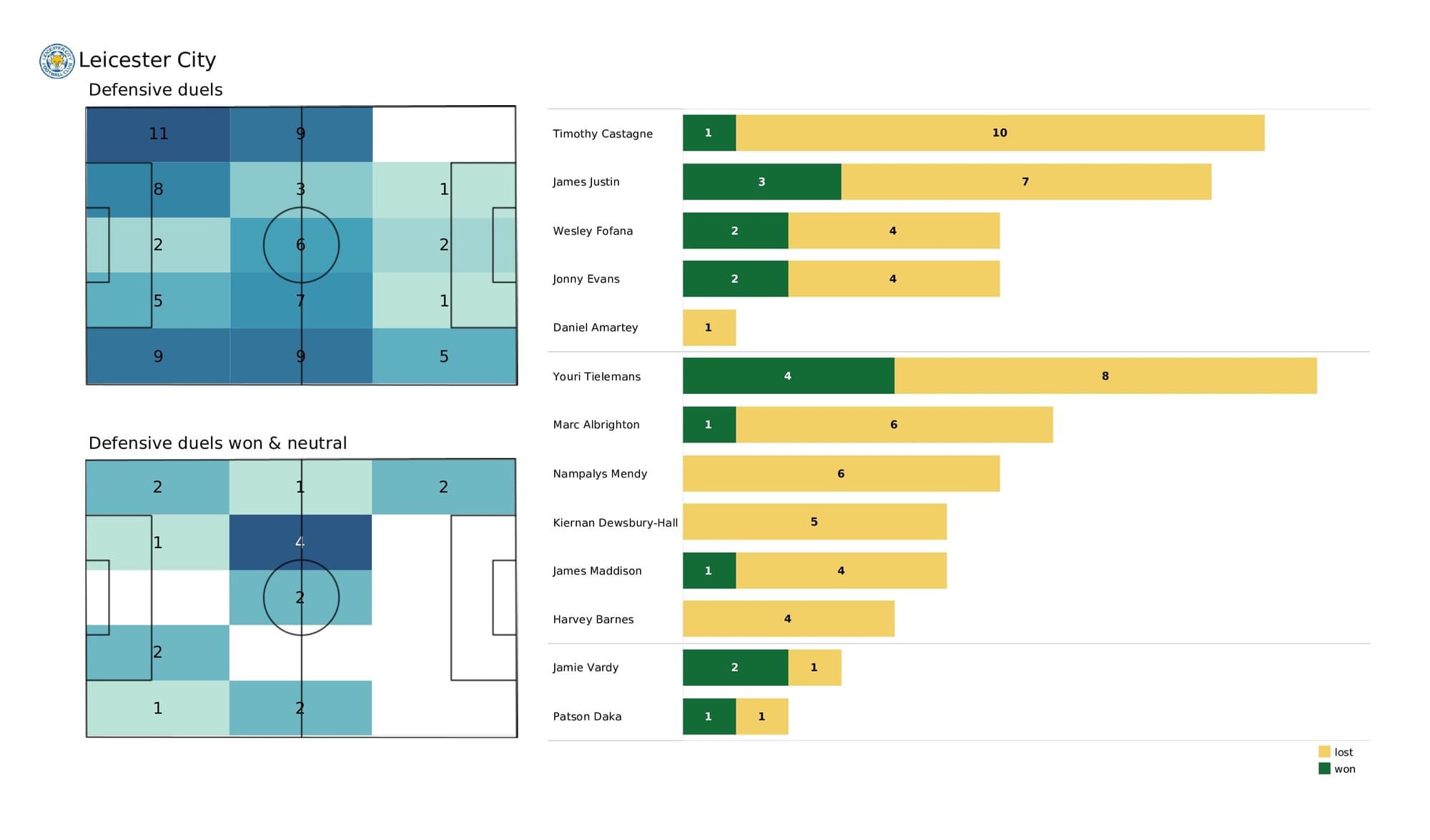 Premier League 2021/22: Watford vs Leicester - data viz, stats and insights