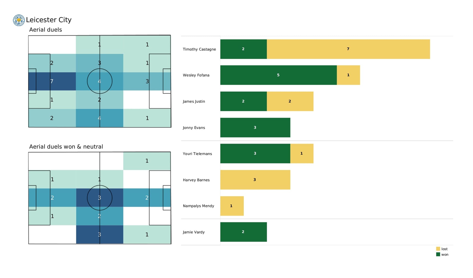 Premier League 2021/22: Watford vs Leicester - data viz, stats and insights