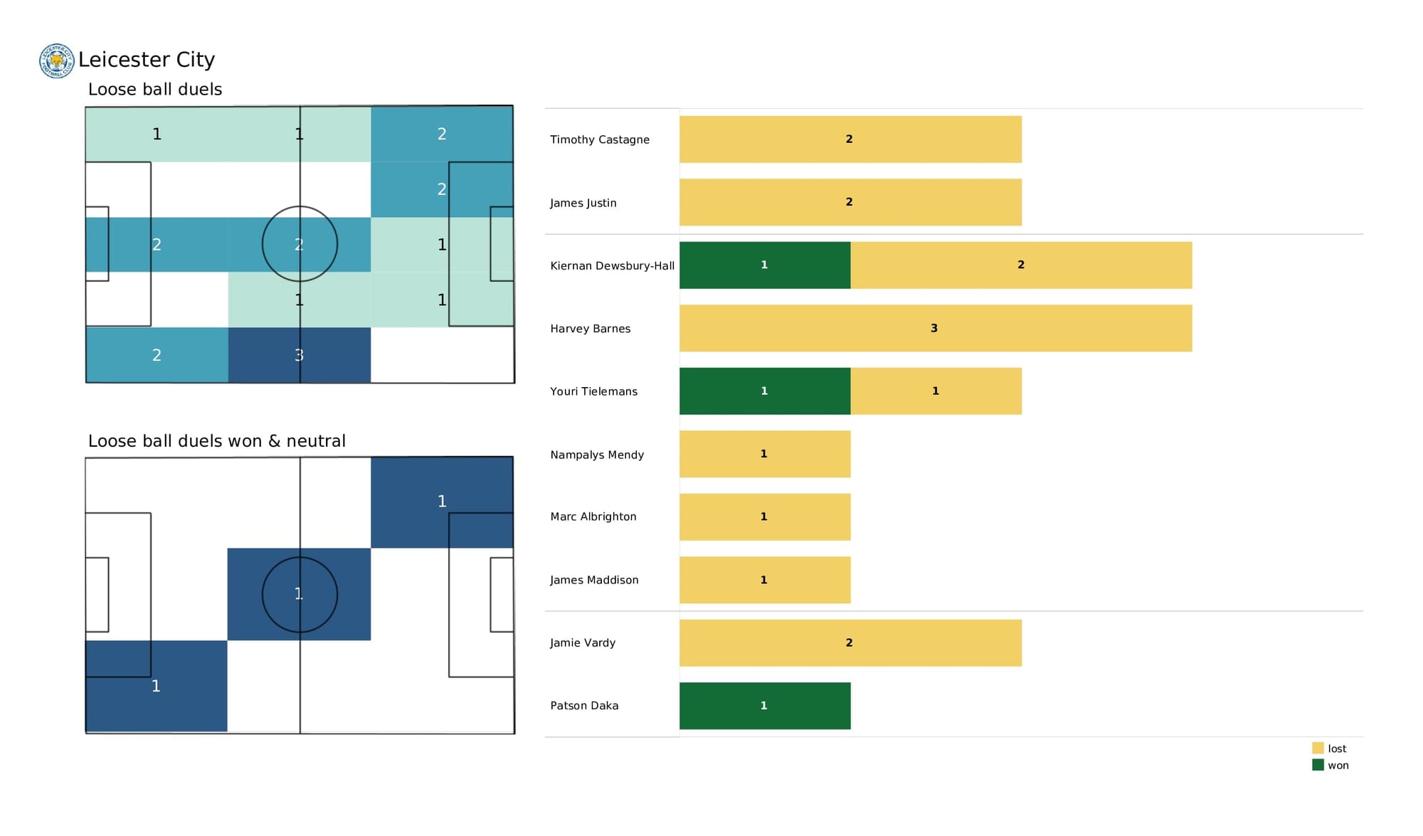 Premier League 2021/22: Watford vs Leicester - data viz, stats and insights