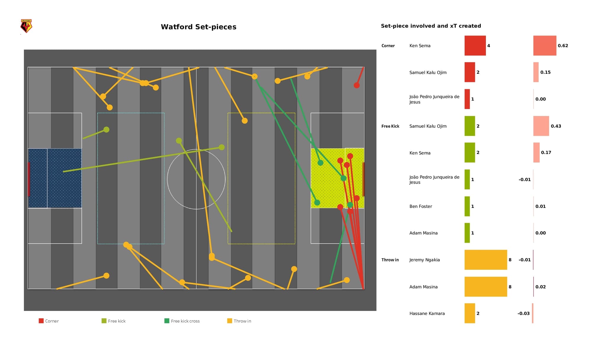 Premier League 2021/22: Watford vs Leicester - data viz, stats and insights