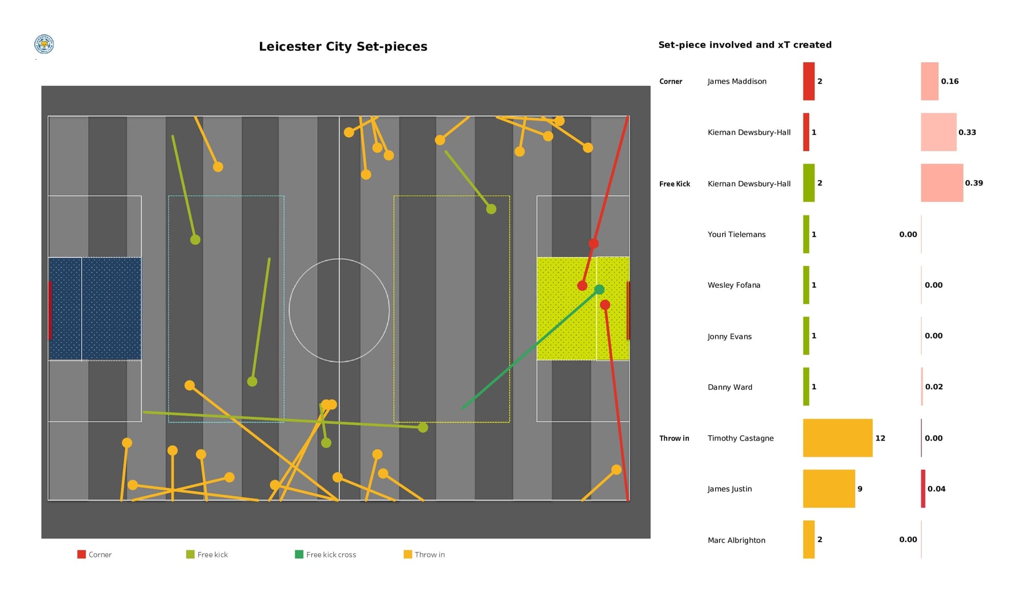 Premier League 2021/22: Watford vs Leicester - data viz, stats and insights