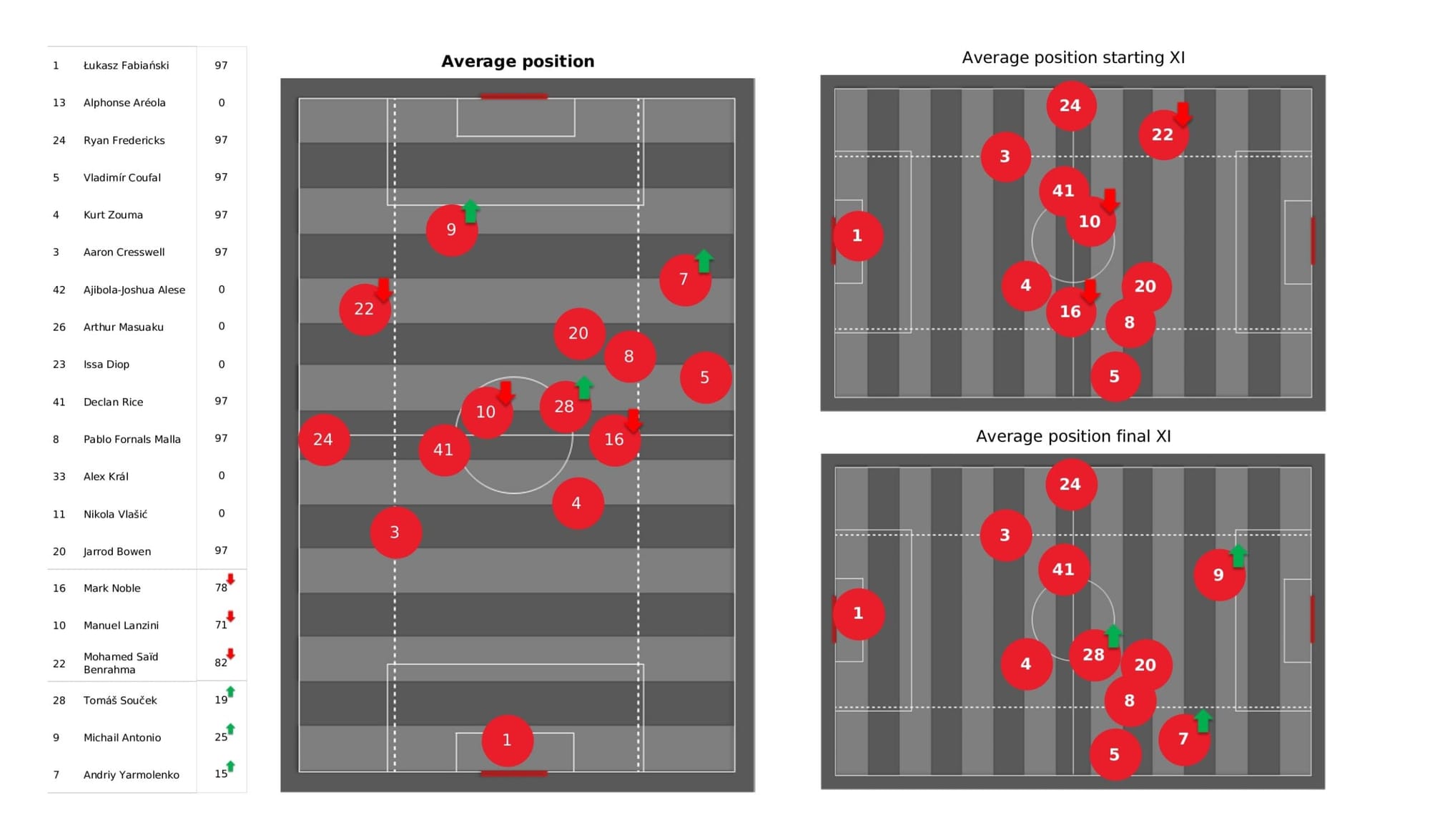 Premier League 2021/22: West Ham United vs Arsenal - data viz, stats and insights