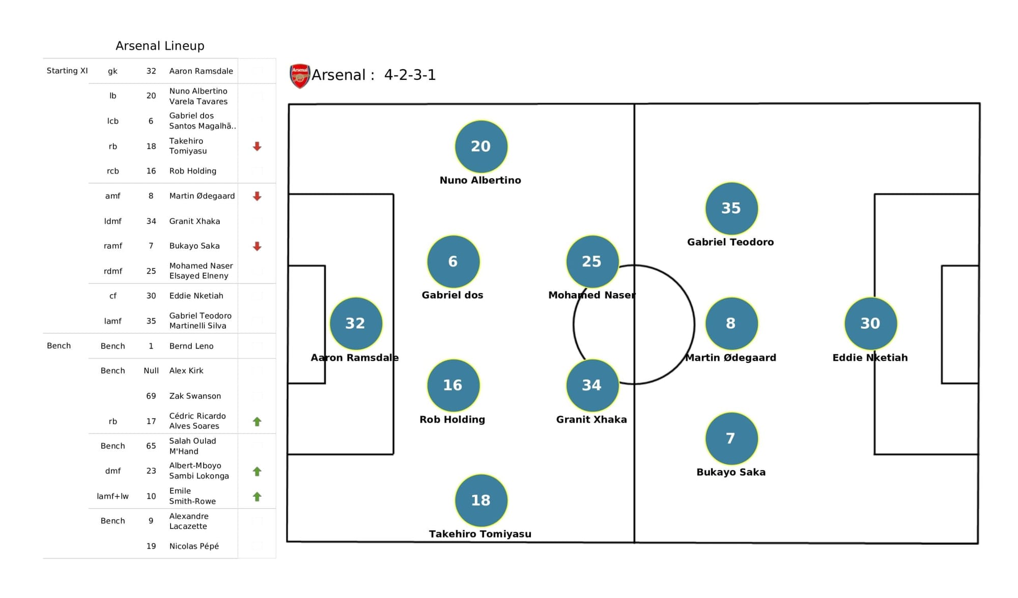 Premier League 2021/22: West Ham United vs Arsenal - data viz, stats and insights