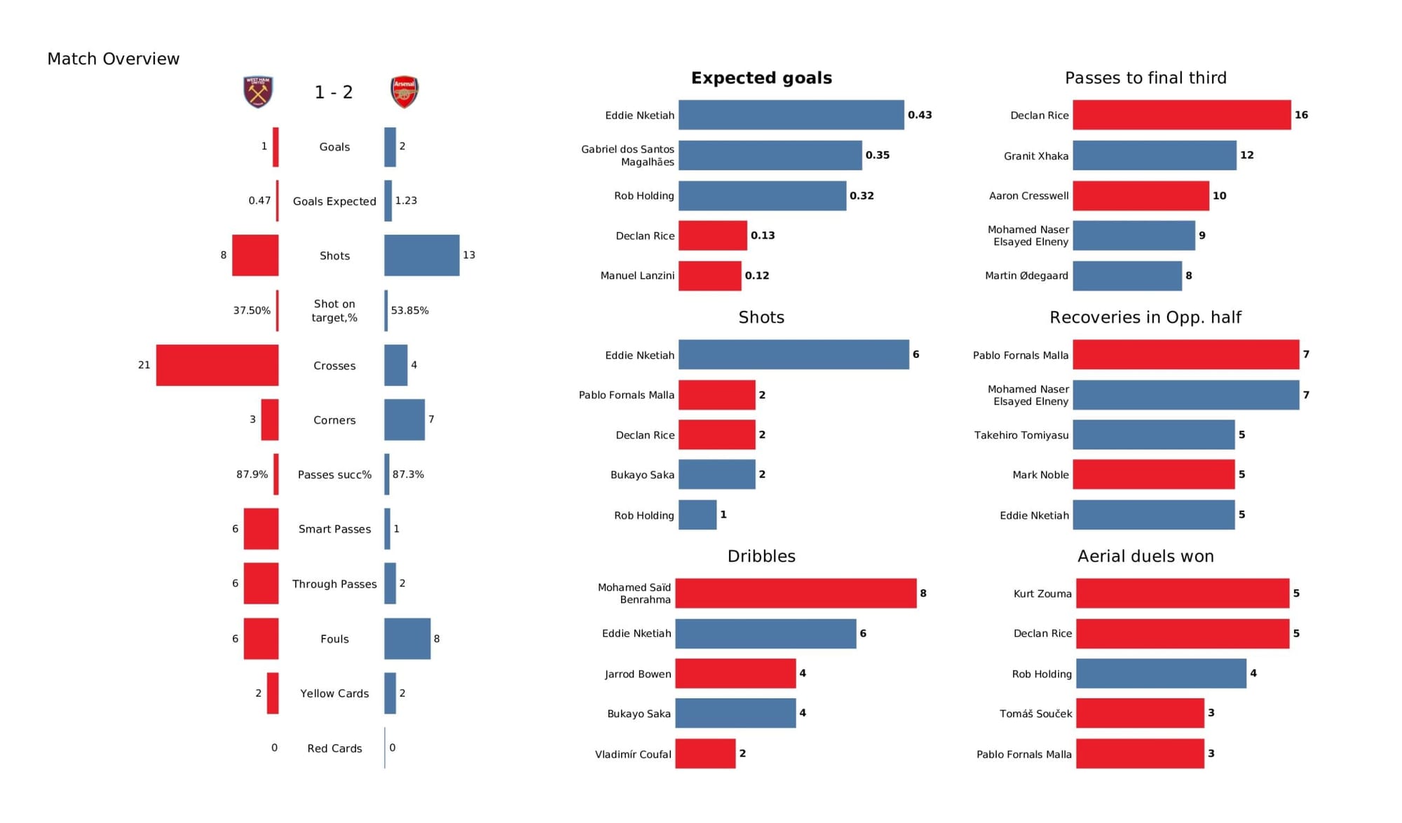 Premier League 2021/22: West Ham United vs Arsenal - data viz, stats and insights