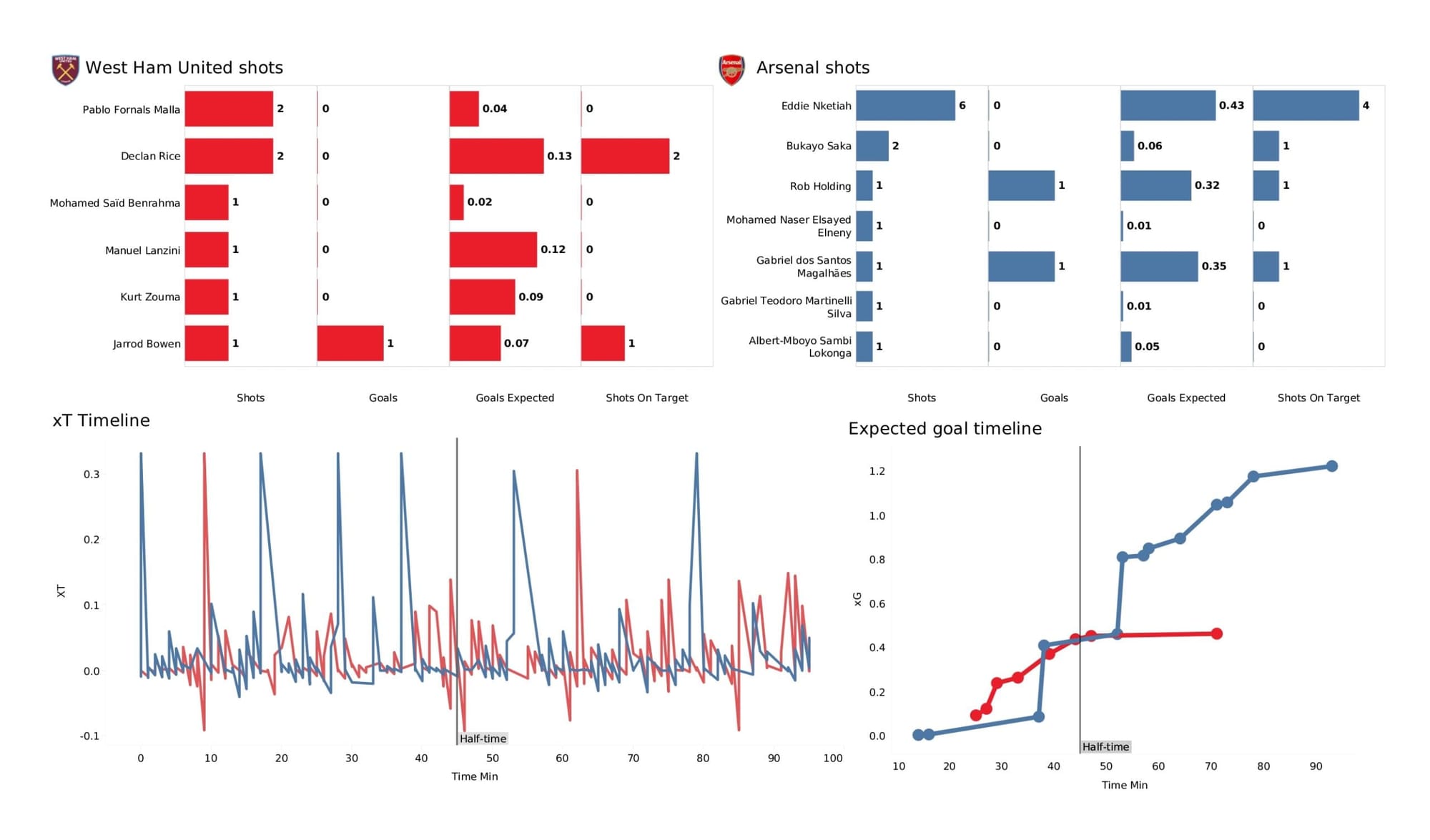 Premier League 2021/22: West Ham United vs Arsenal - data viz, stats and insights