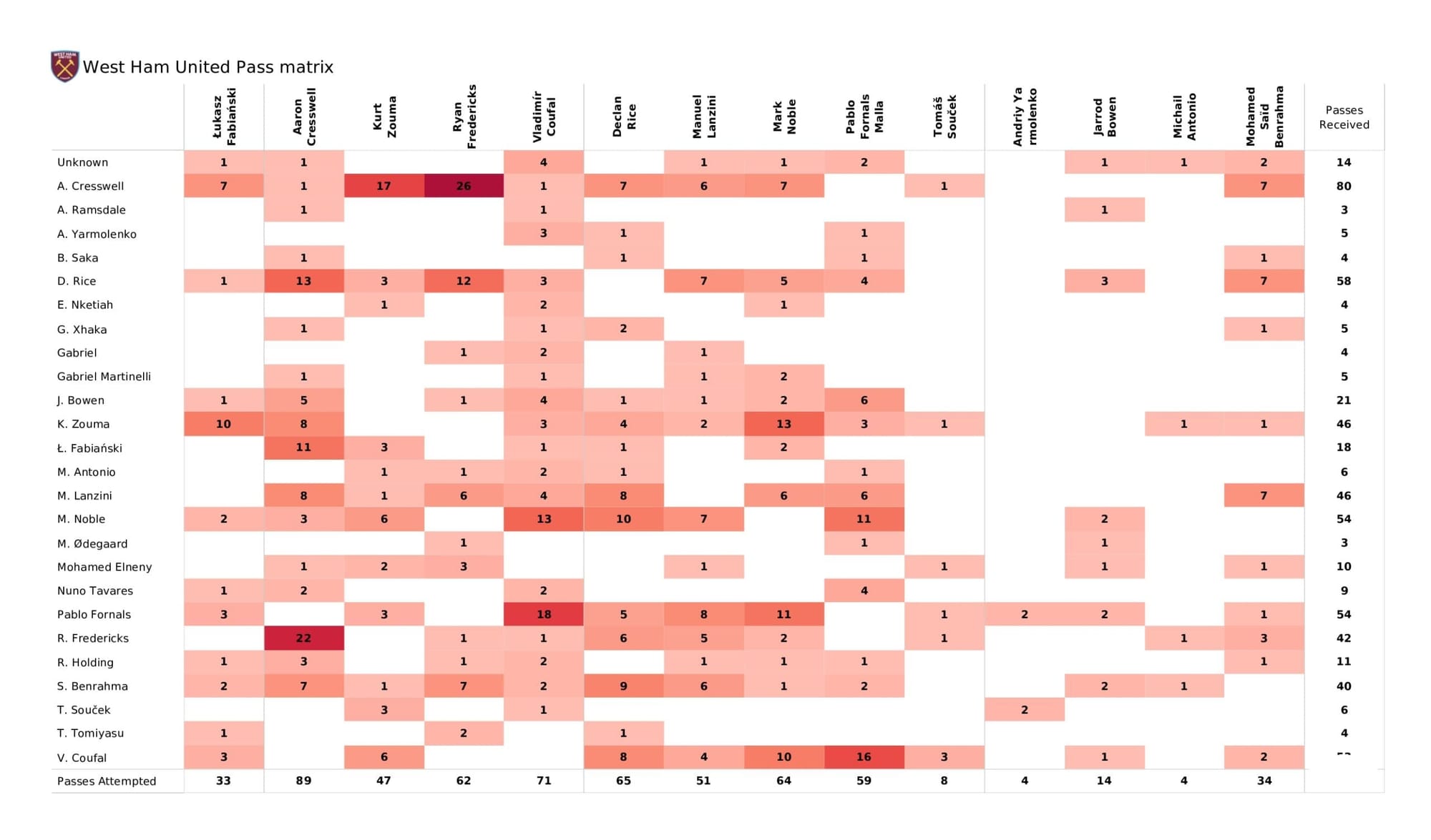 Premier League 2021/22: West Ham United vs Arsenal - data viz, stats and insights