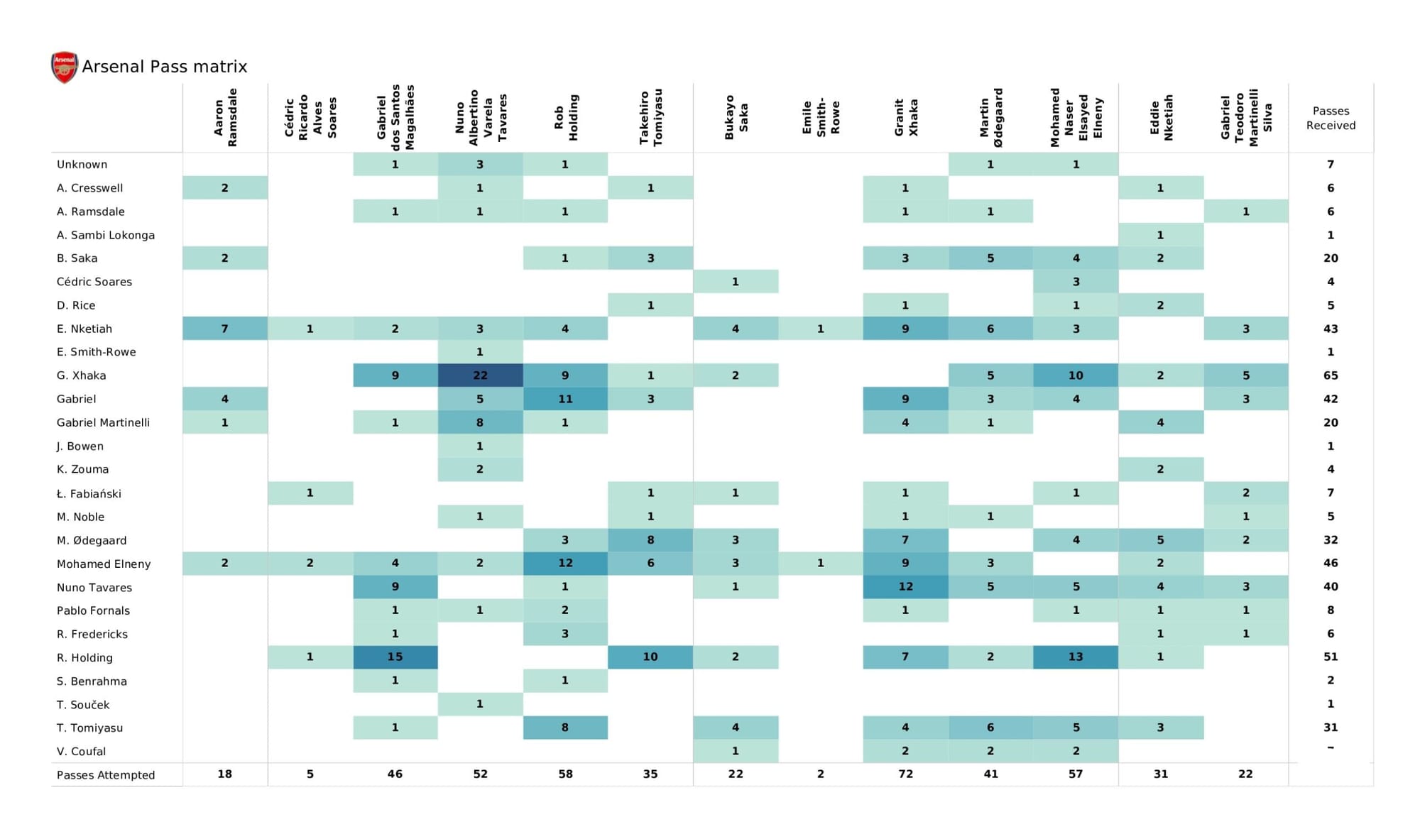 Premier League 2021/22: West Ham United vs Arsenal - data viz, stats and insights