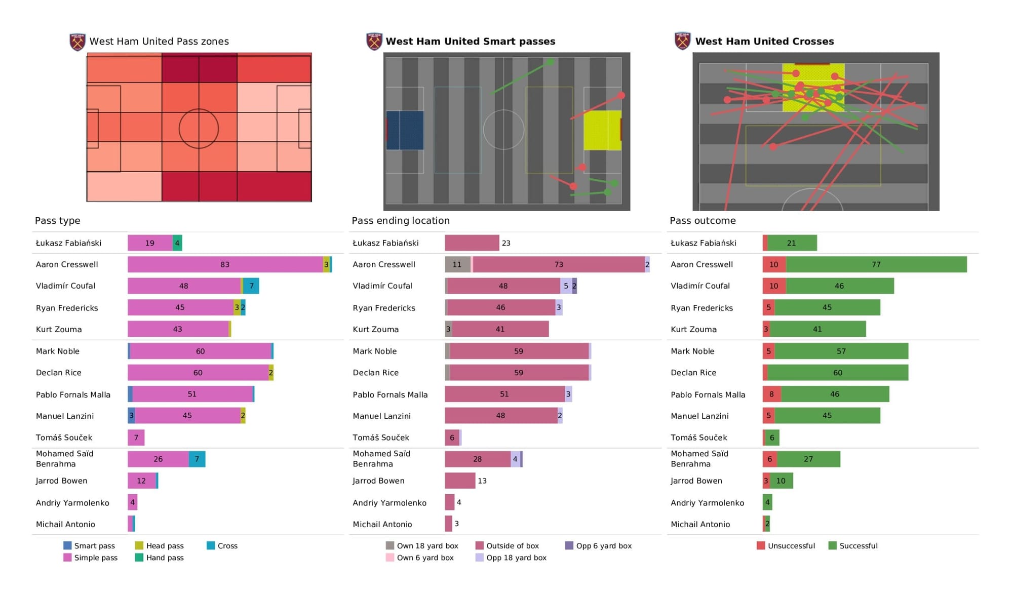 Premier League 2021/22: West Ham United vs Arsenal - data viz, stats and insights