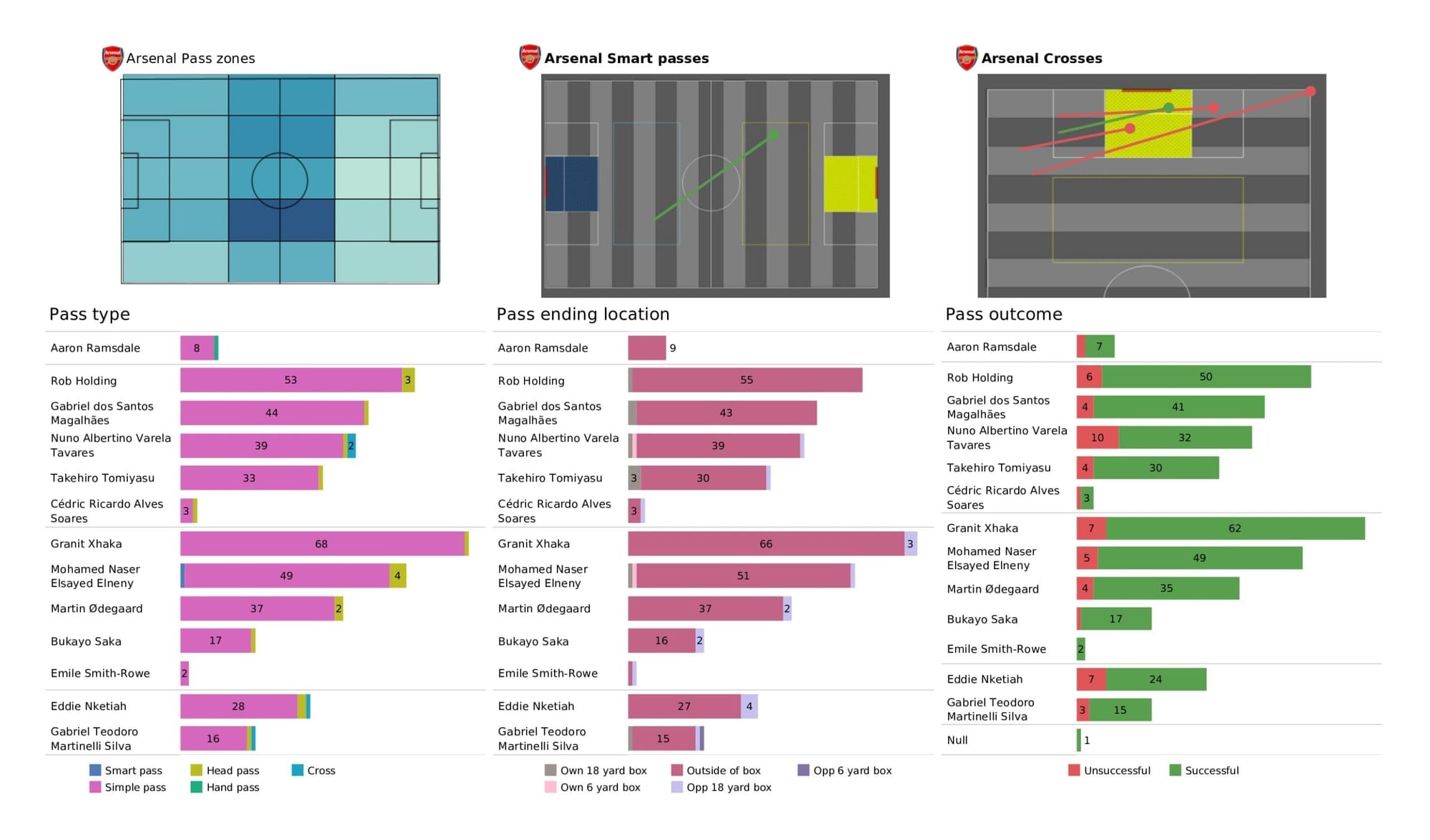 Premier League 2021/22: West Ham United vs Arsenal - data viz, stats and insights